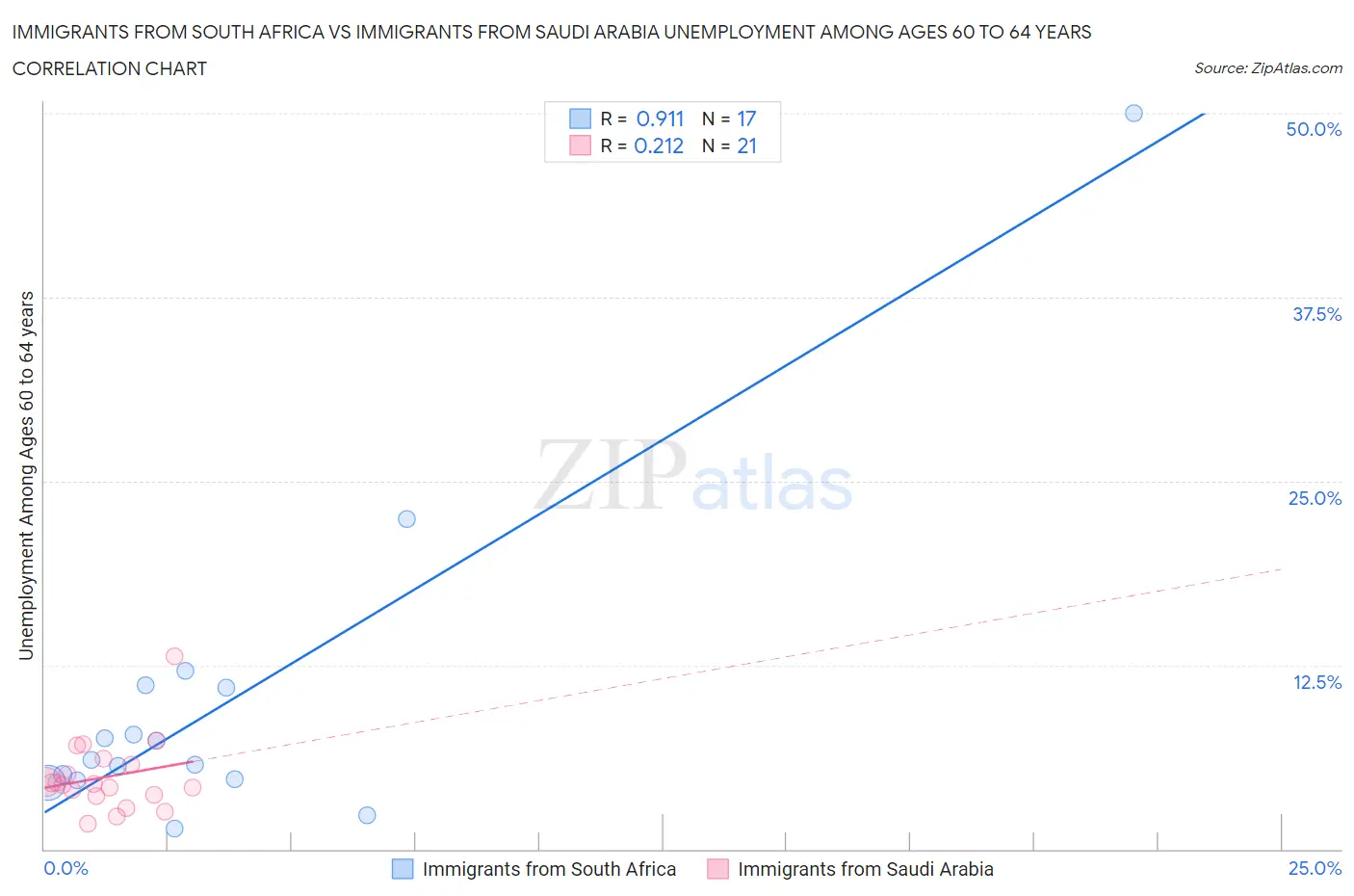 Immigrants from South Africa vs Immigrants from Saudi Arabia Unemployment Among Ages 60 to 64 years