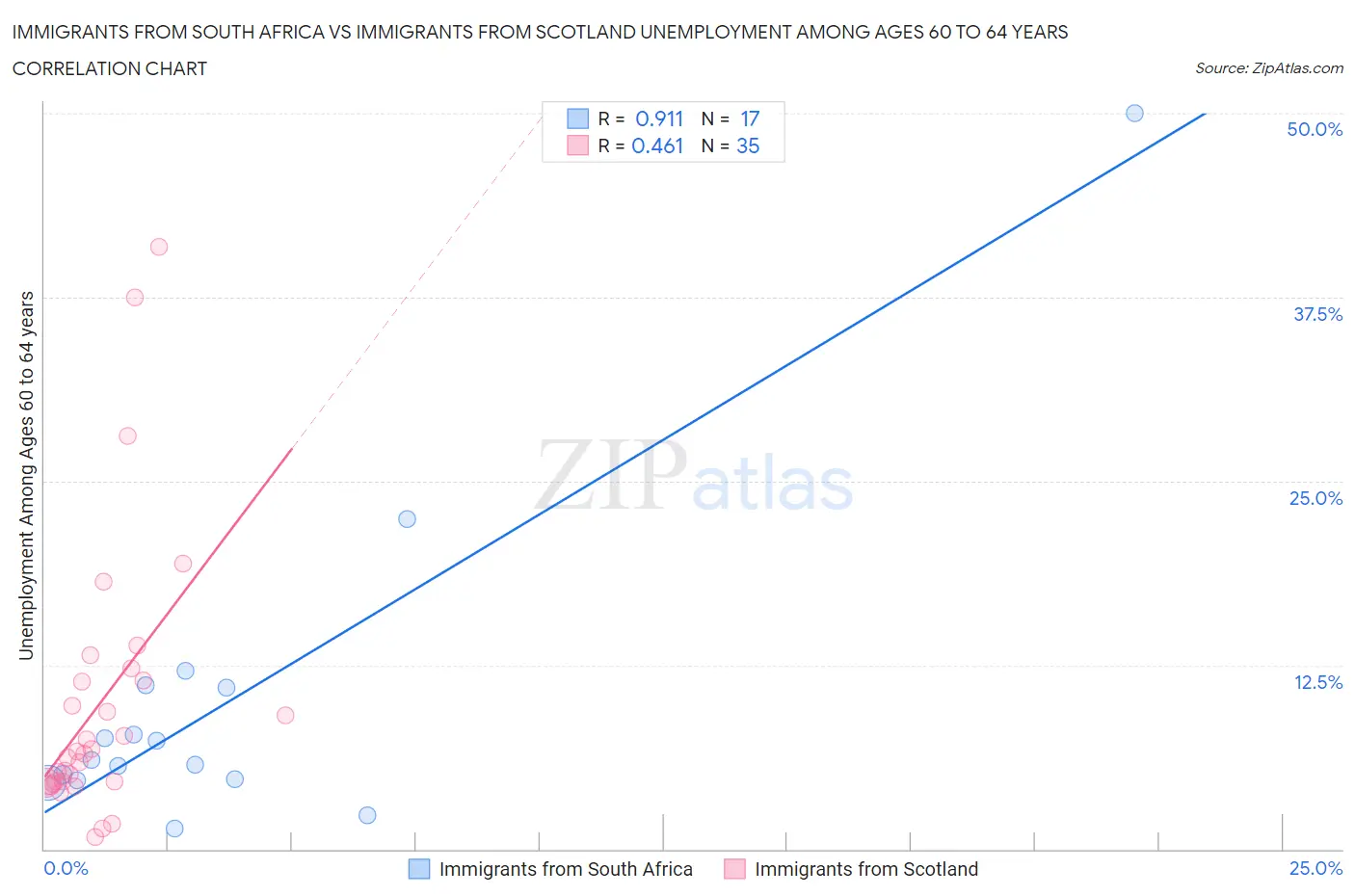 Immigrants from South Africa vs Immigrants from Scotland Unemployment Among Ages 60 to 64 years