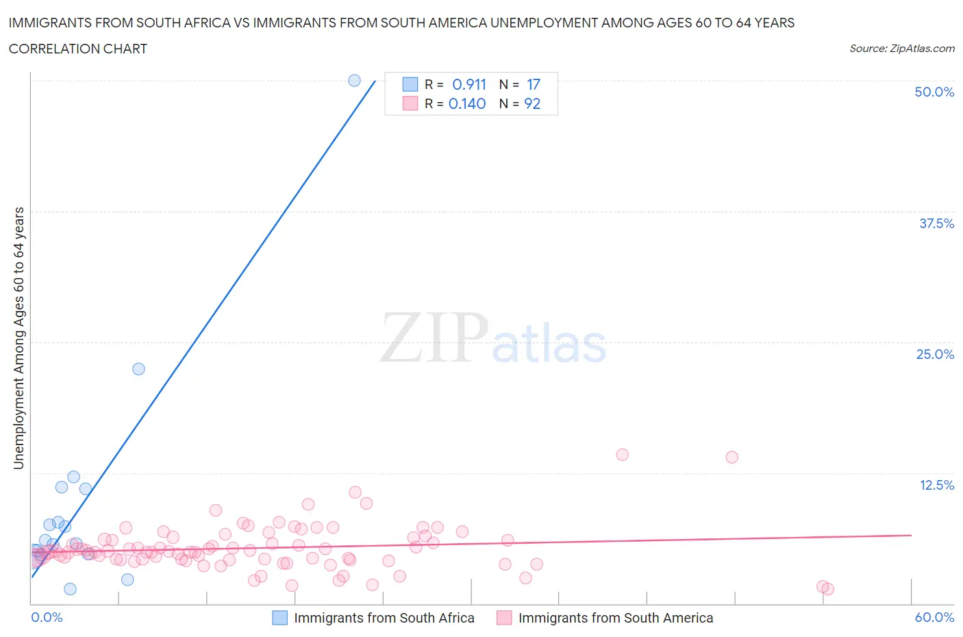 Immigrants from South Africa vs Immigrants from South America Unemployment Among Ages 60 to 64 years