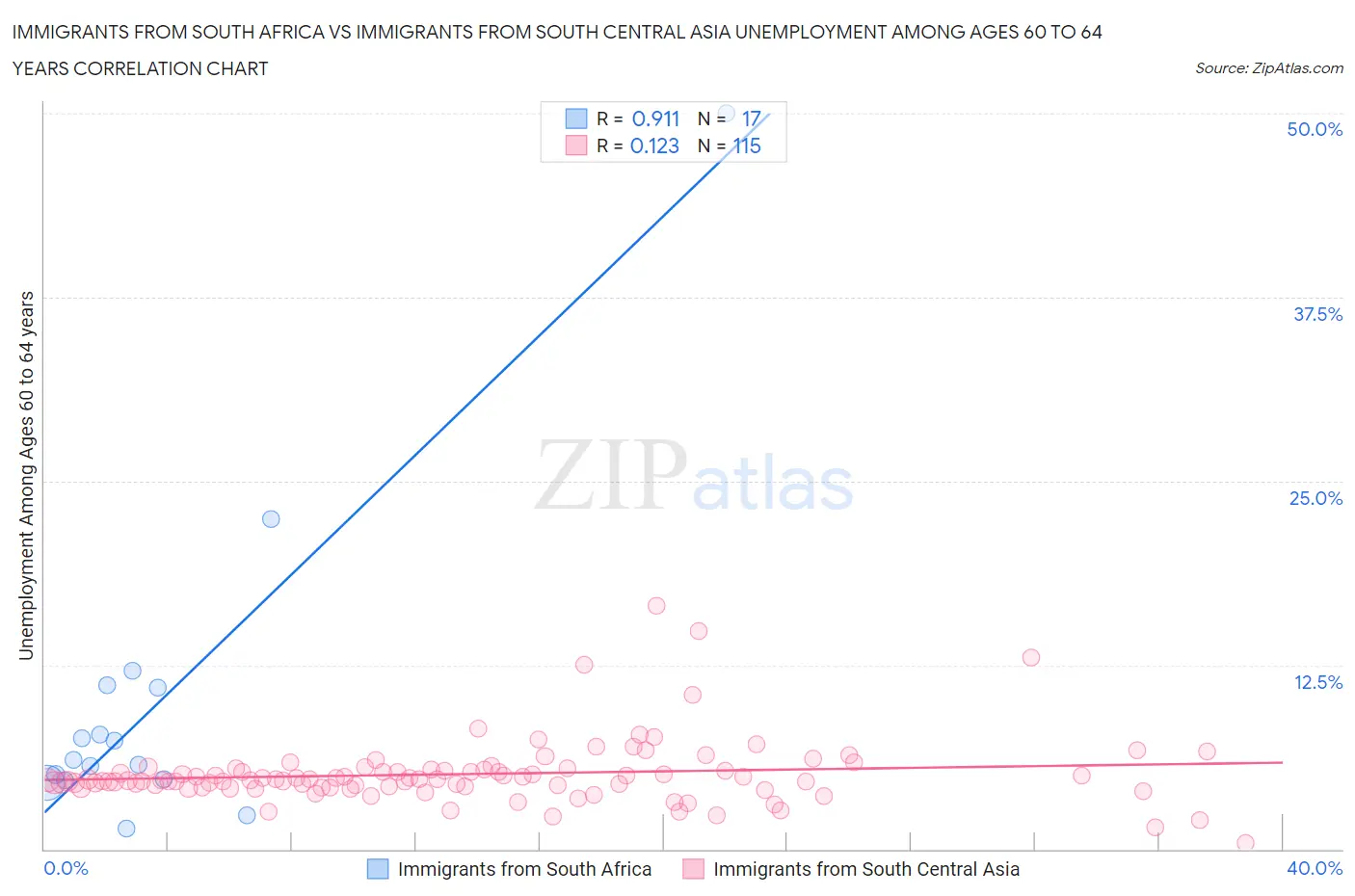 Immigrants from South Africa vs Immigrants from South Central Asia Unemployment Among Ages 60 to 64 years