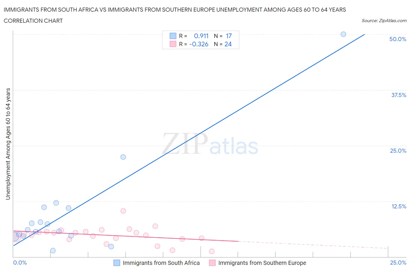 Immigrants from South Africa vs Immigrants from Southern Europe Unemployment Among Ages 60 to 64 years