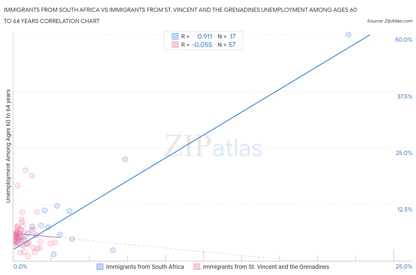 Immigrants from South Africa vs Immigrants from St. Vincent and the Grenadines Unemployment Among Ages 60 to 64 years