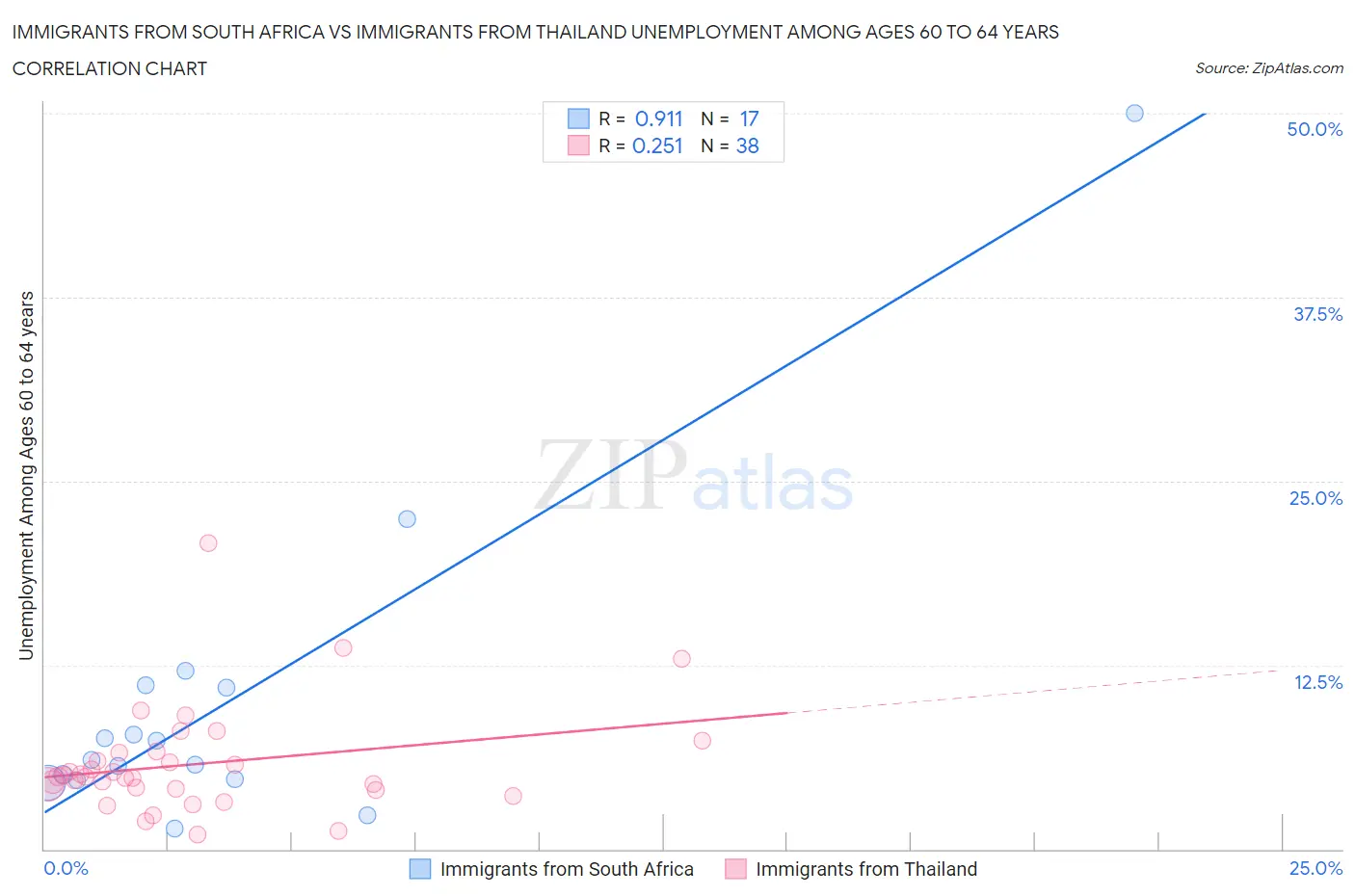 Immigrants from South Africa vs Immigrants from Thailand Unemployment Among Ages 60 to 64 years