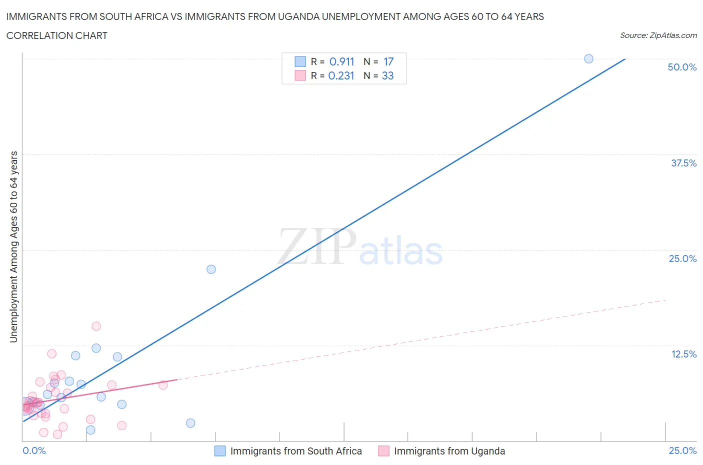 Immigrants from South Africa vs Immigrants from Uganda Unemployment Among Ages 60 to 64 years