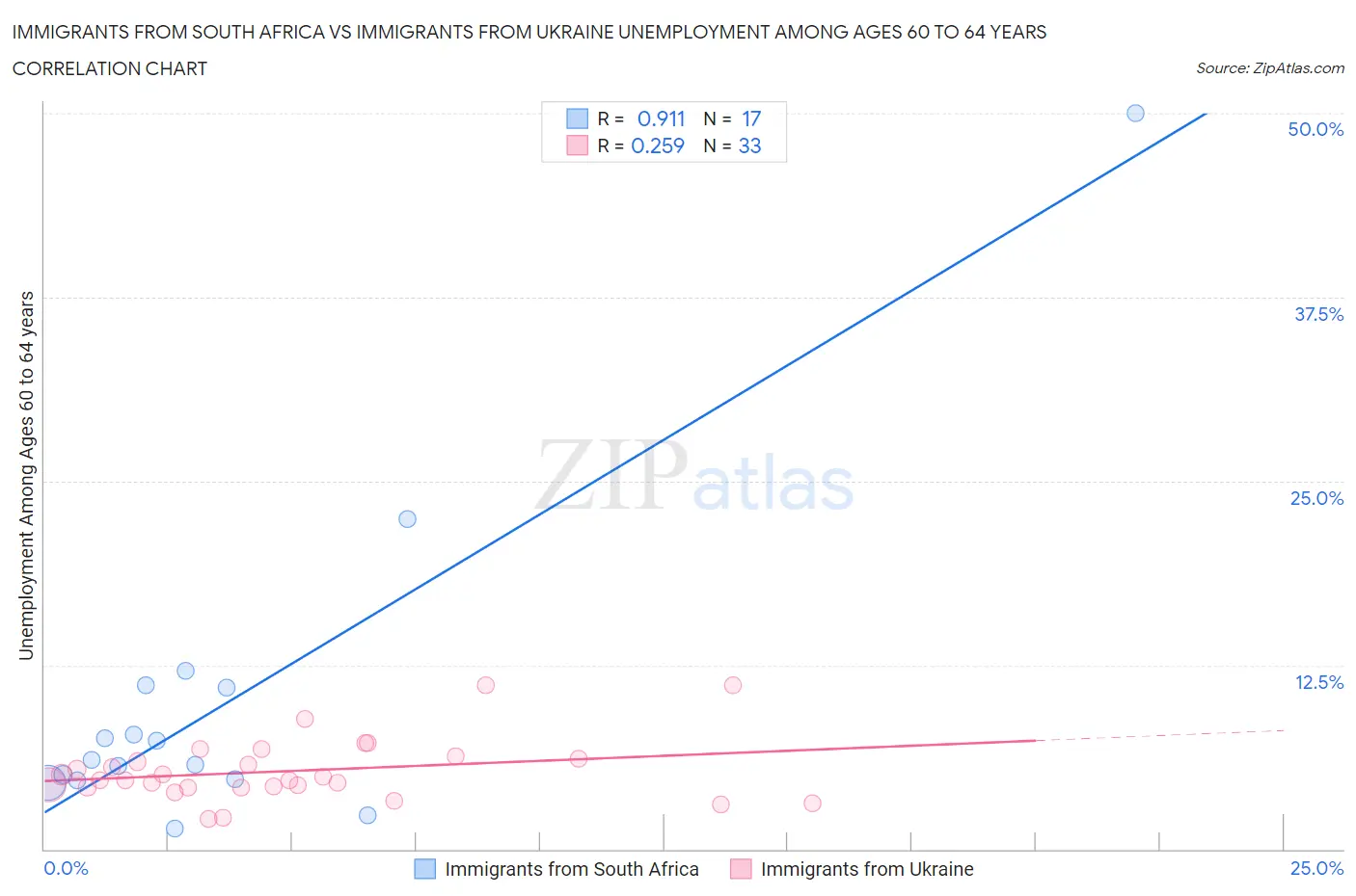 Immigrants from South Africa vs Immigrants from Ukraine Unemployment Among Ages 60 to 64 years