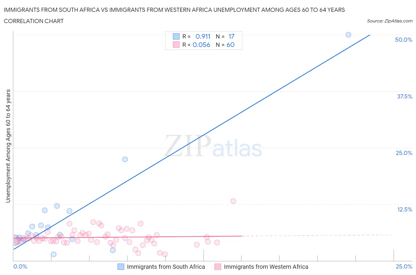 Immigrants from South Africa vs Immigrants from Western Africa Unemployment Among Ages 60 to 64 years