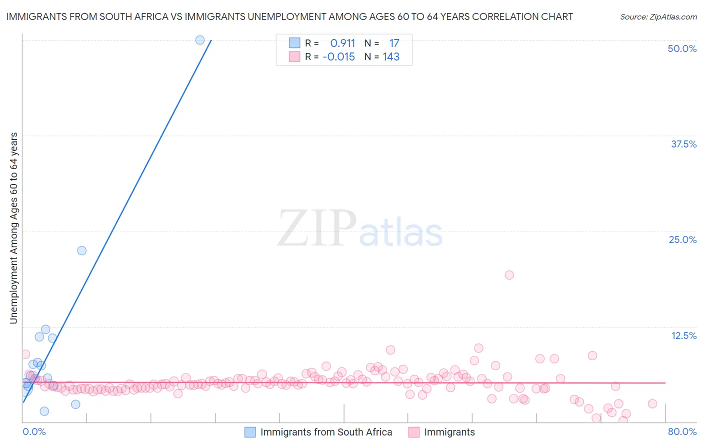 Immigrants from South Africa vs Immigrants Unemployment Among Ages 60 to 64 years