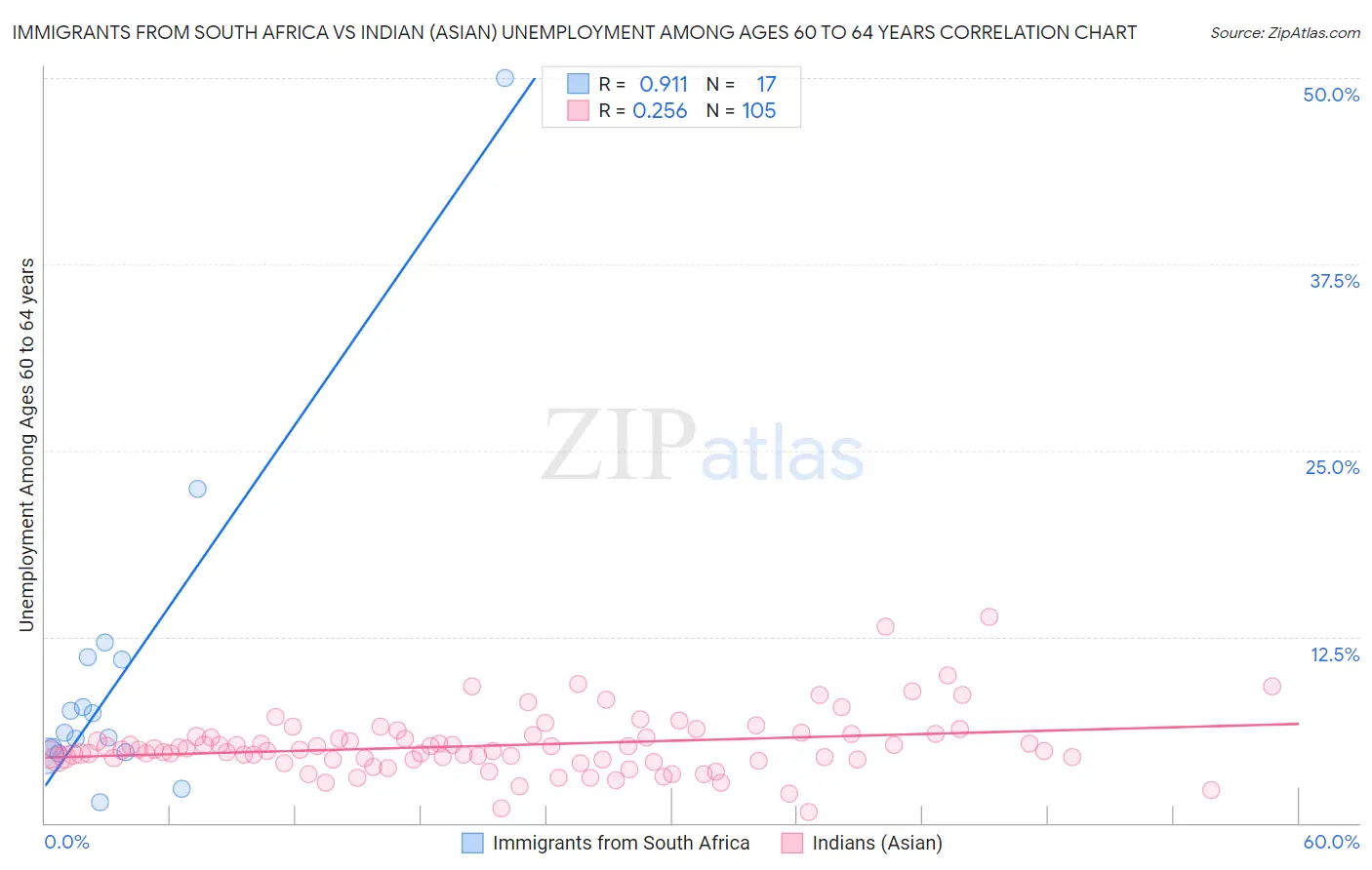 Immigrants from South Africa vs Indian (Asian) Unemployment Among Ages 60 to 64 years