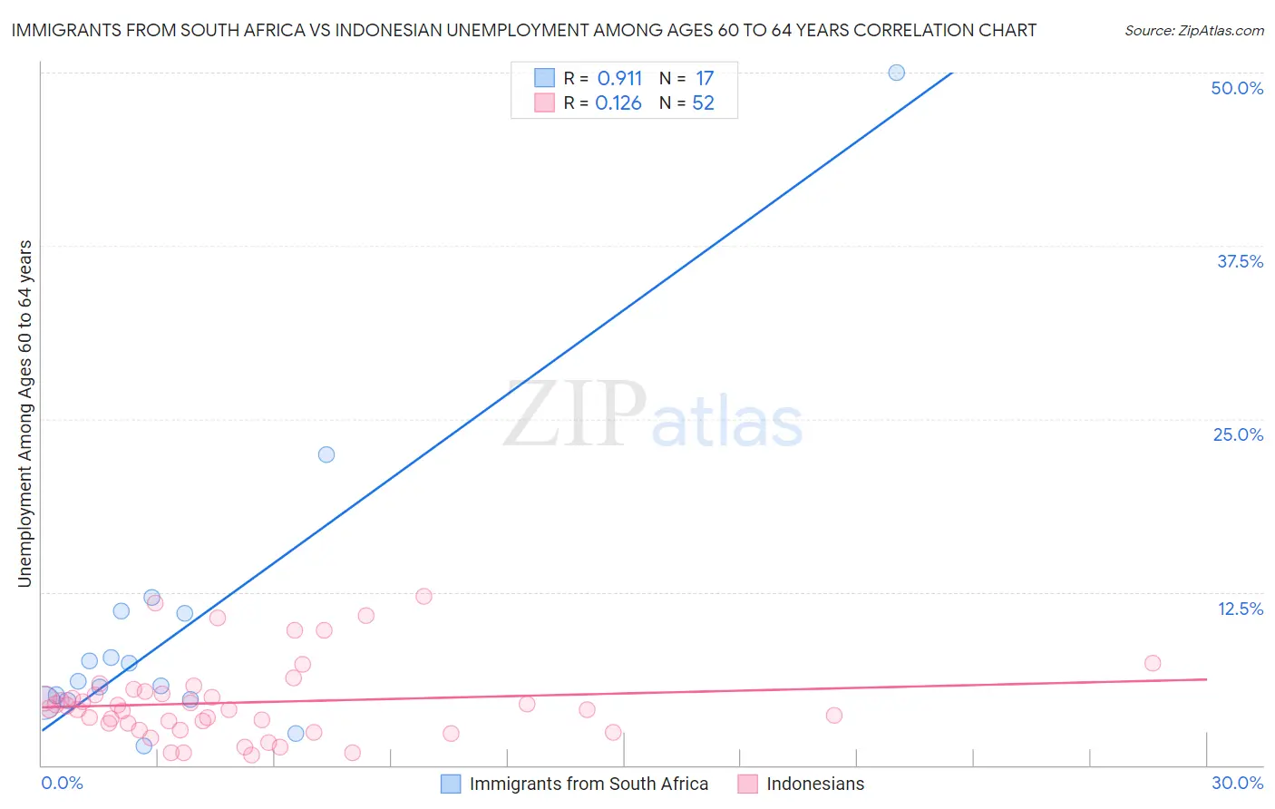 Immigrants from South Africa vs Indonesian Unemployment Among Ages 60 to 64 years