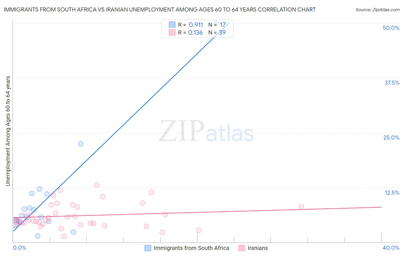 Immigrants from South Africa vs Iranian Unemployment Among Ages 60 to 64 years