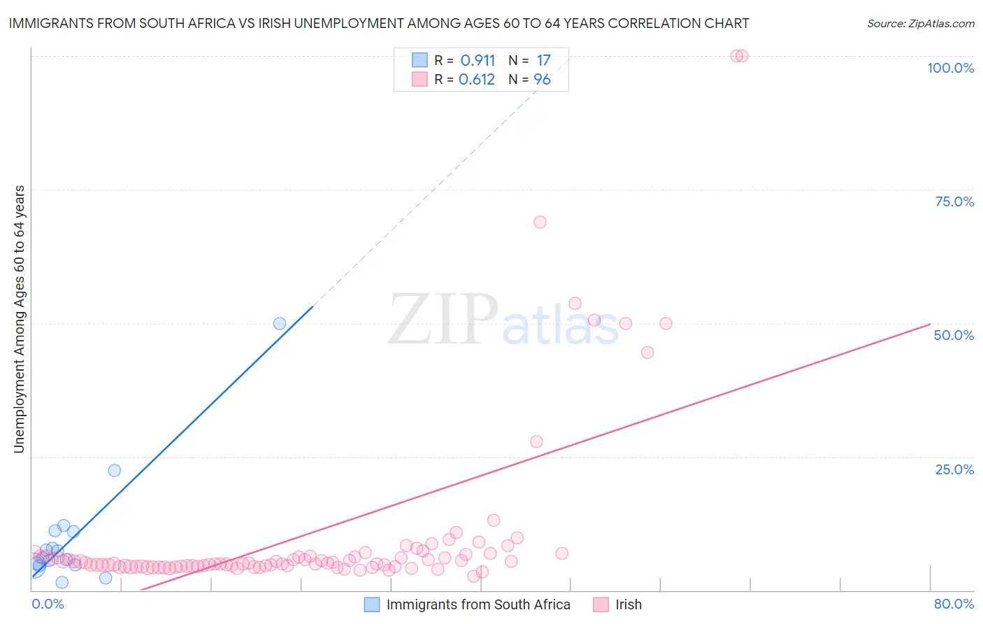 Immigrants from South Africa vs Irish Unemployment Among Ages 60 to 64 years