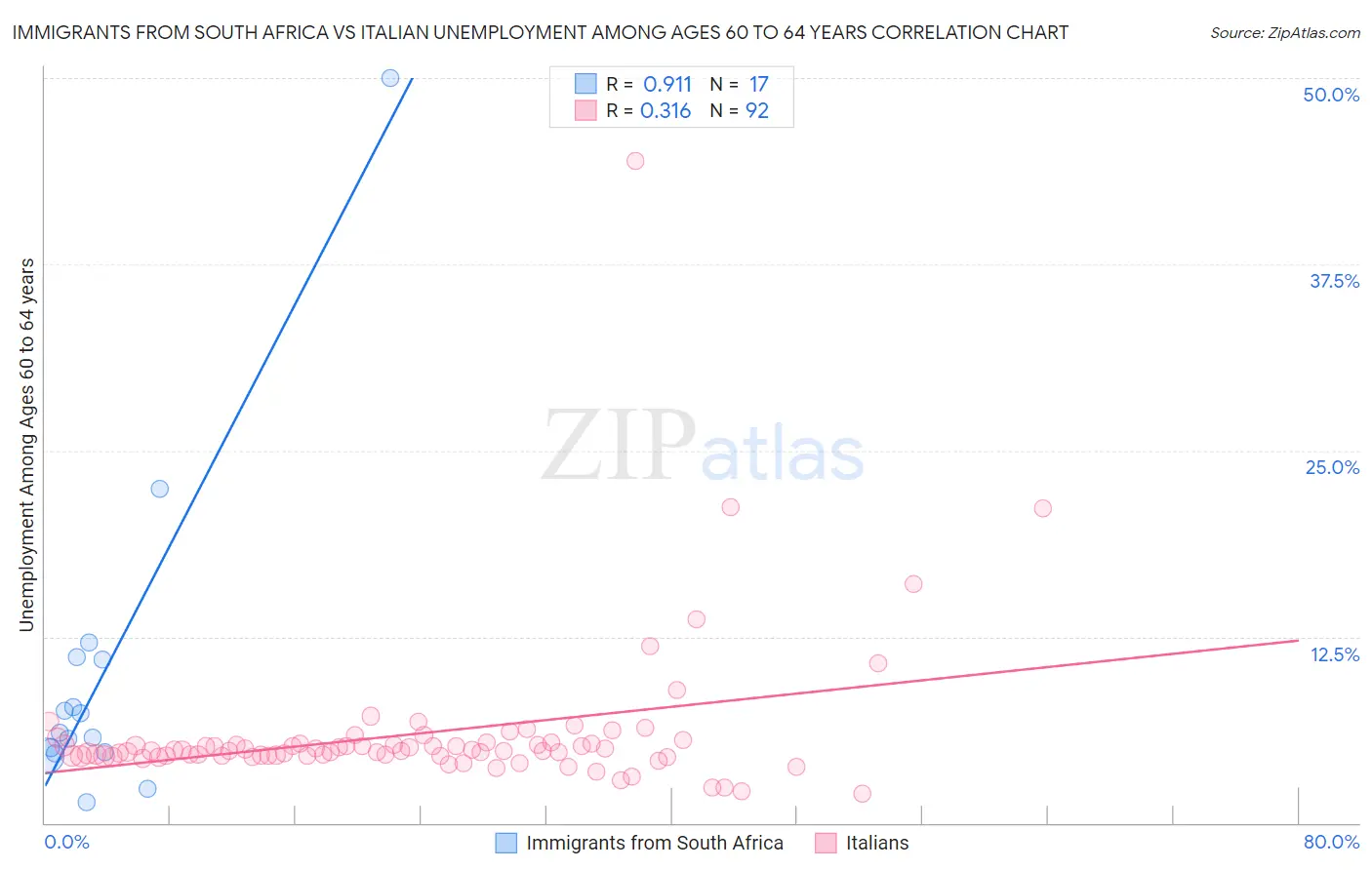 Immigrants from South Africa vs Italian Unemployment Among Ages 60 to 64 years