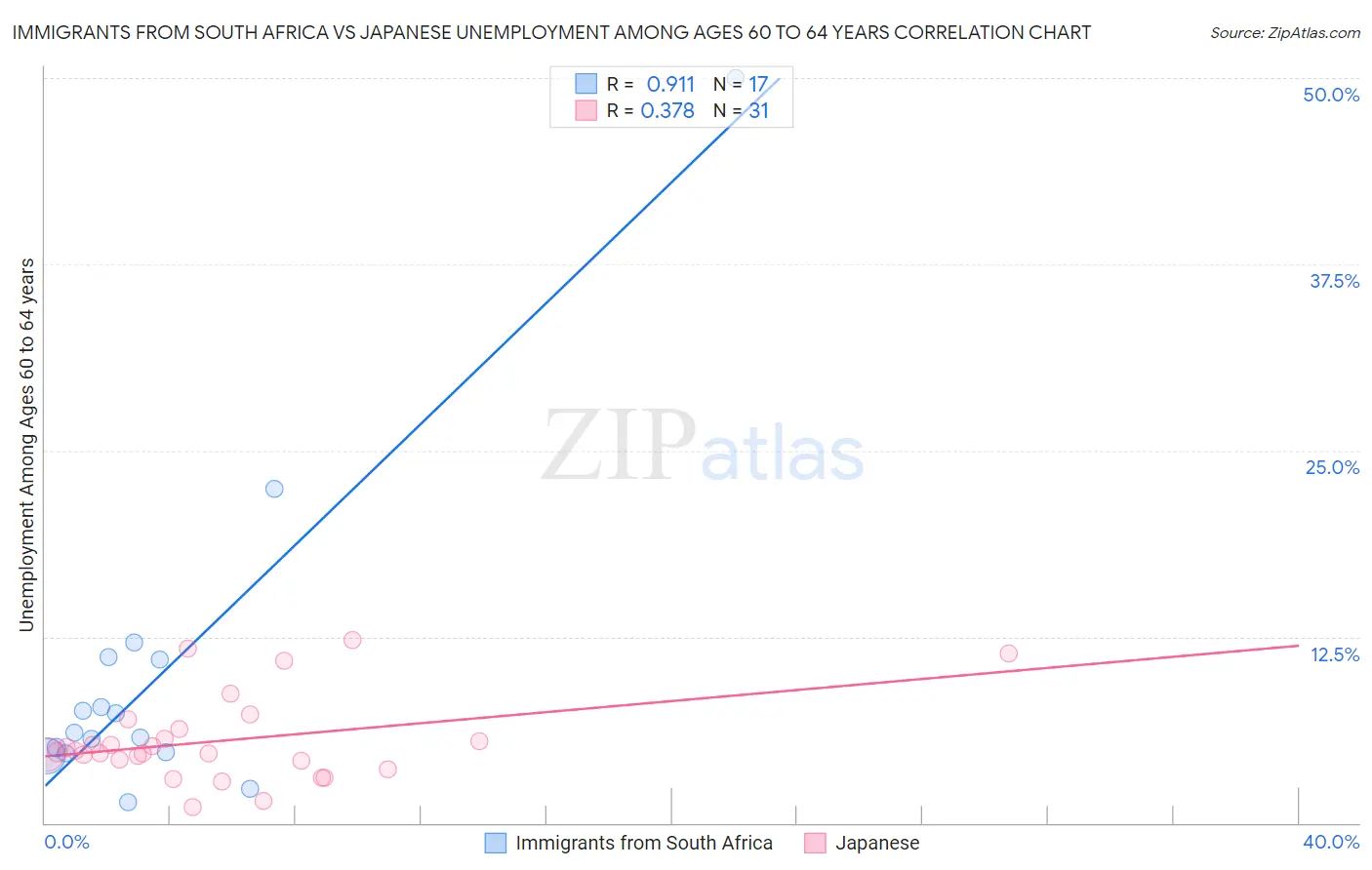 Immigrants from South Africa vs Japanese Unemployment Among Ages 60 to 64 years