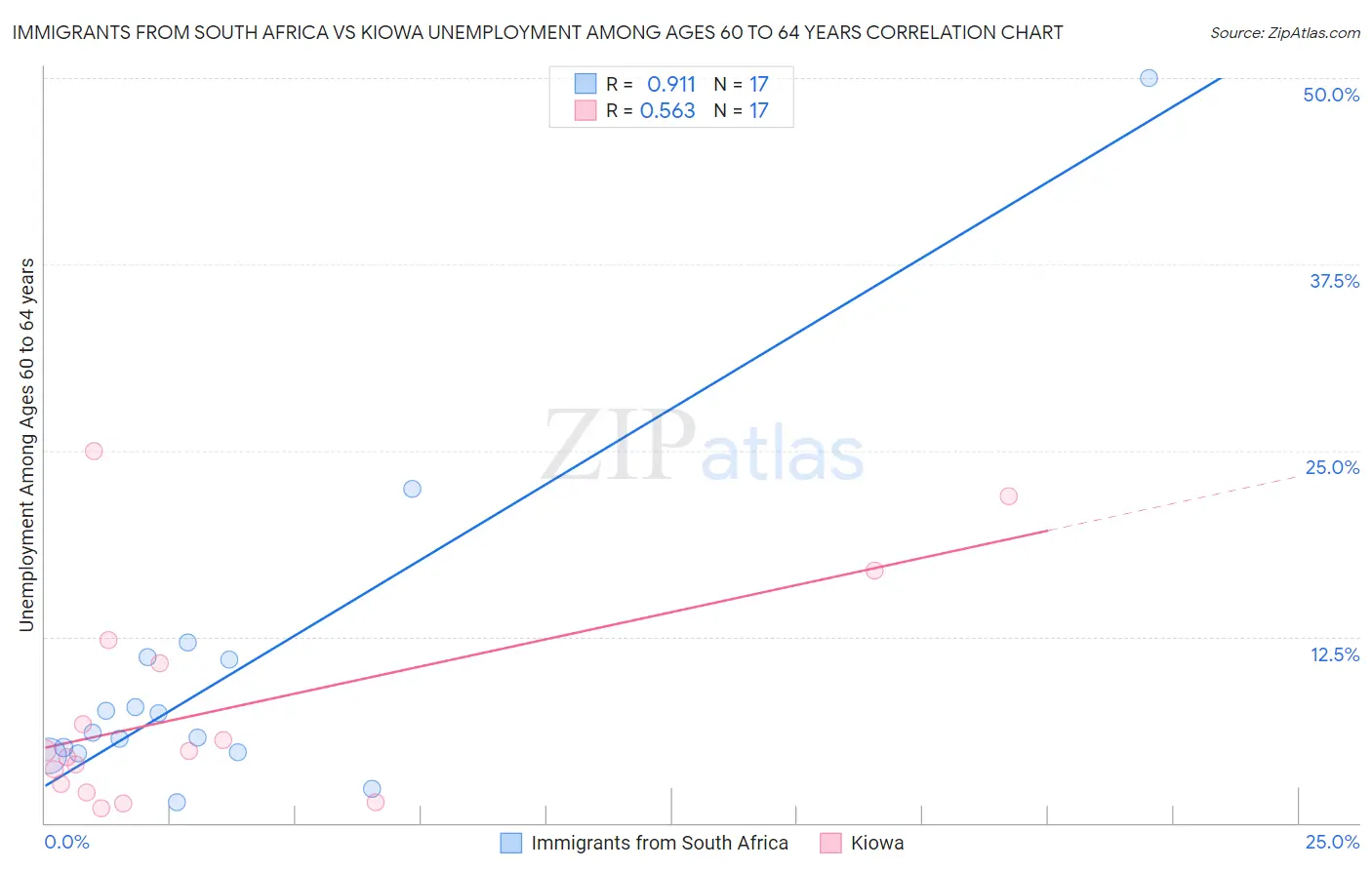 Immigrants from South Africa vs Kiowa Unemployment Among Ages 60 to 64 years