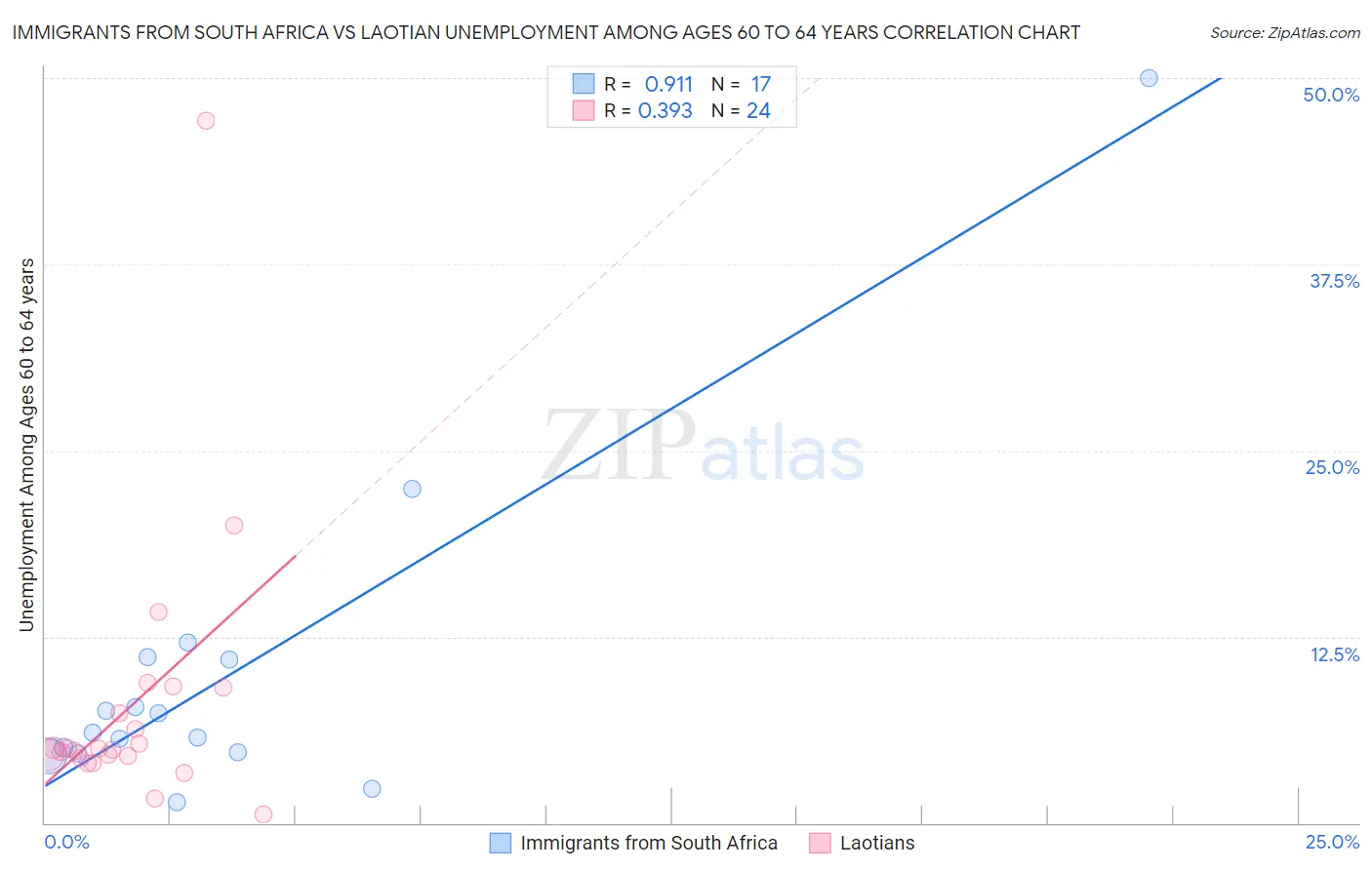 Immigrants from South Africa vs Laotian Unemployment Among Ages 60 to 64 years