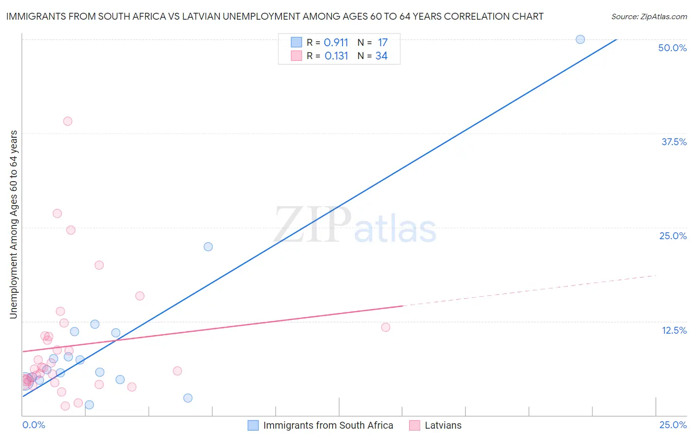 Immigrants from South Africa vs Latvian Unemployment Among Ages 60 to 64 years