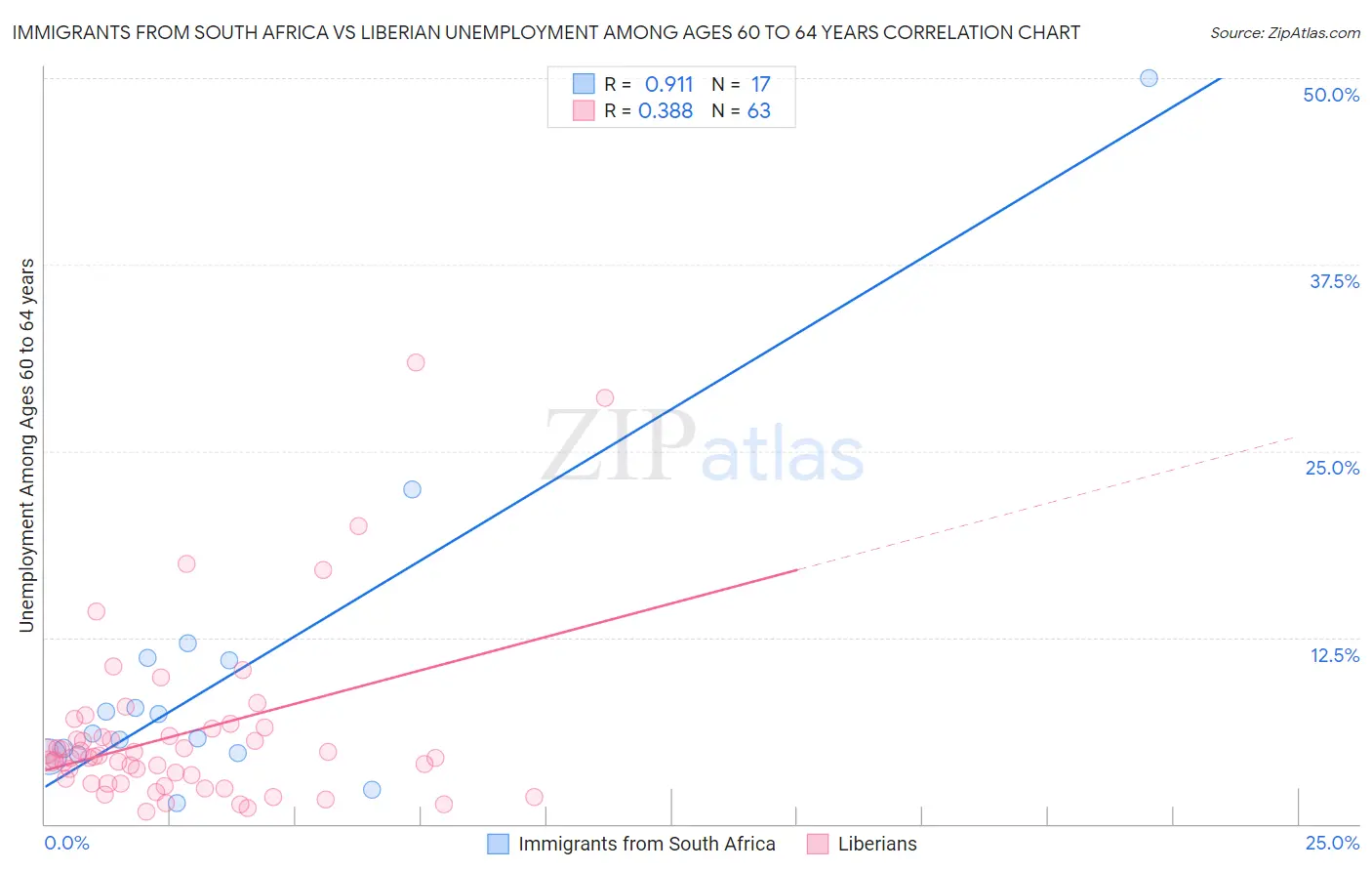 Immigrants from South Africa vs Liberian Unemployment Among Ages 60 to 64 years