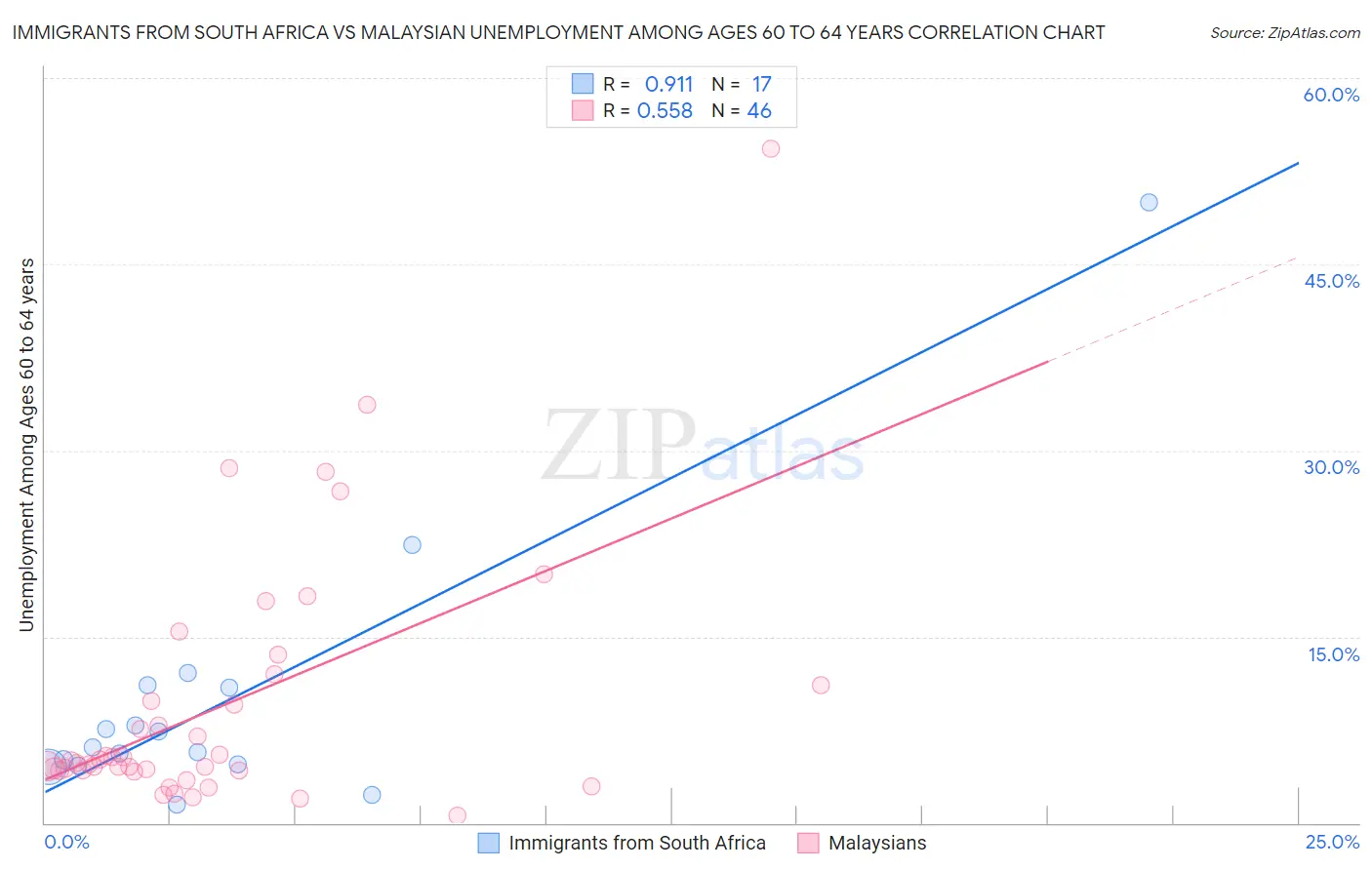 Immigrants from South Africa vs Malaysian Unemployment Among Ages 60 to 64 years