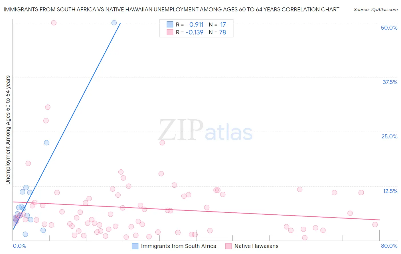 Immigrants from South Africa vs Native Hawaiian Unemployment Among Ages 60 to 64 years