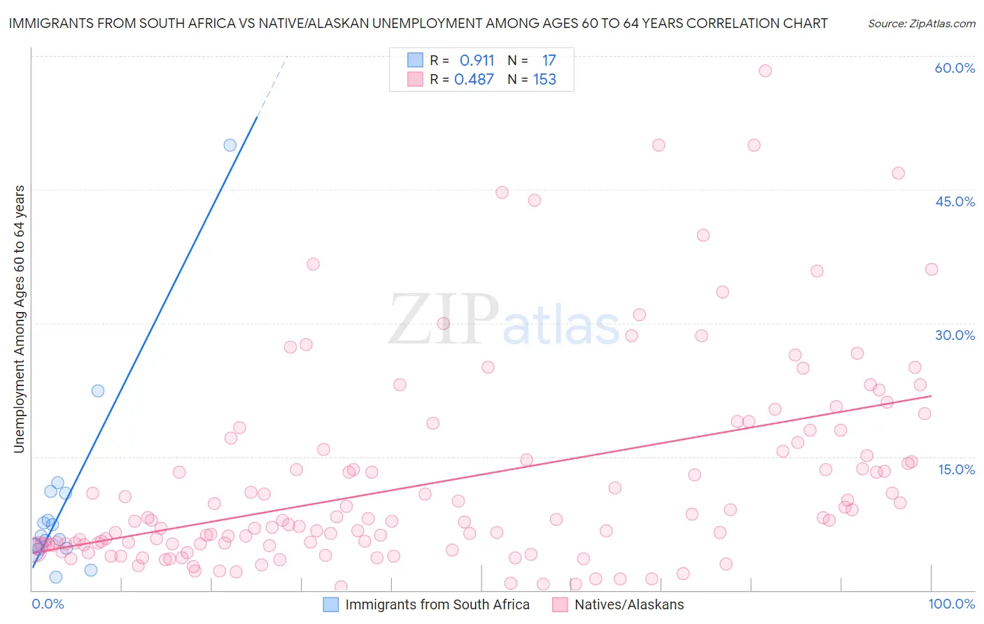 Immigrants from South Africa vs Native/Alaskan Unemployment Among Ages 60 to 64 years