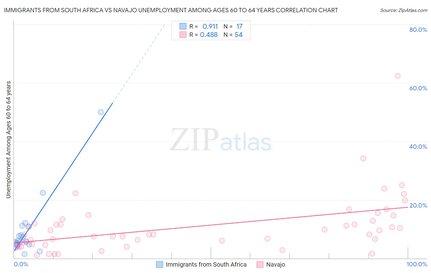 Immigrants from South Africa vs Navajo Unemployment Among Ages 60 to 64 years