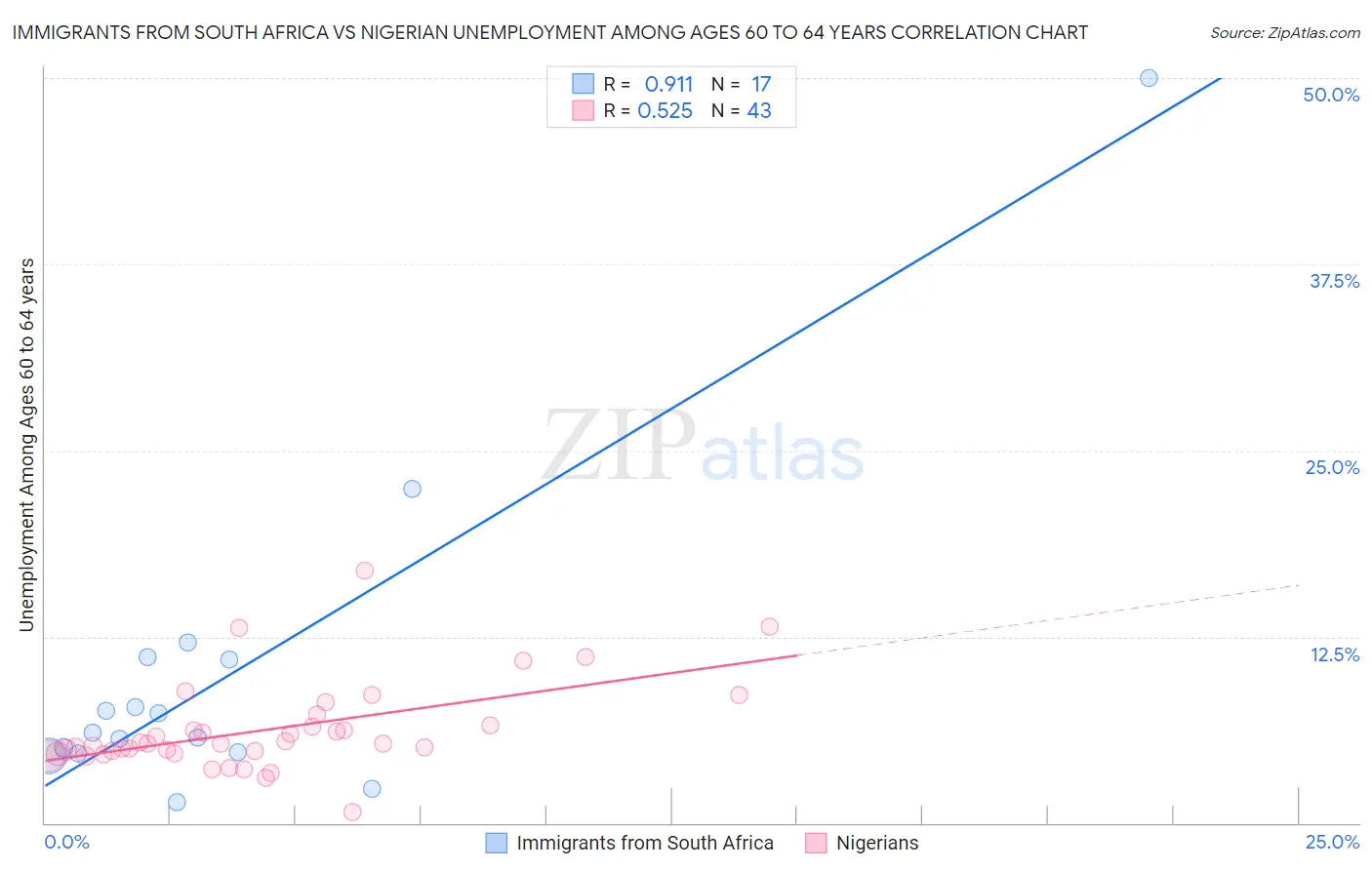 Immigrants from South Africa vs Nigerian Unemployment Among Ages 60 to 64 years