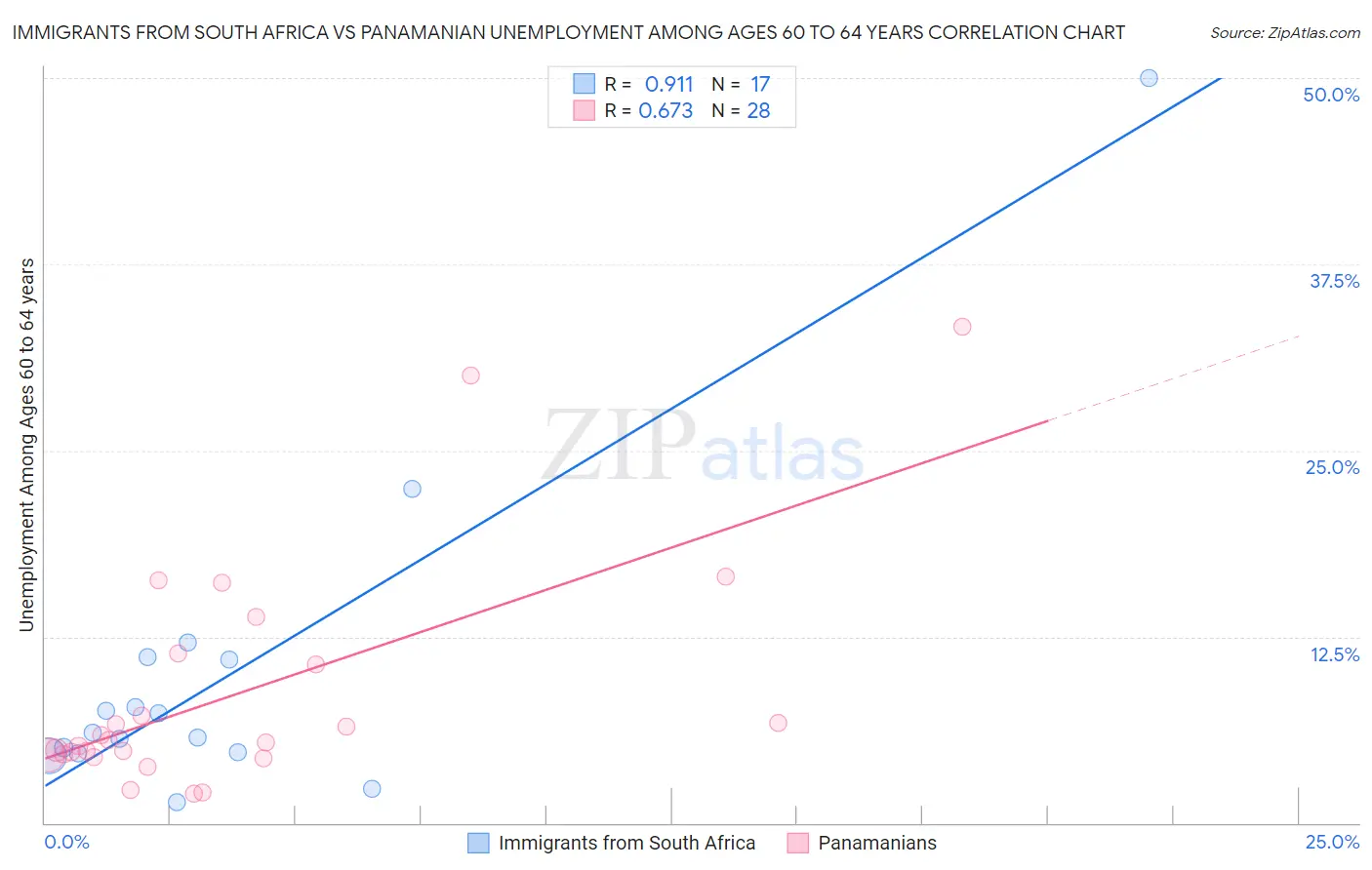Immigrants from South Africa vs Panamanian Unemployment Among Ages 60 to 64 years