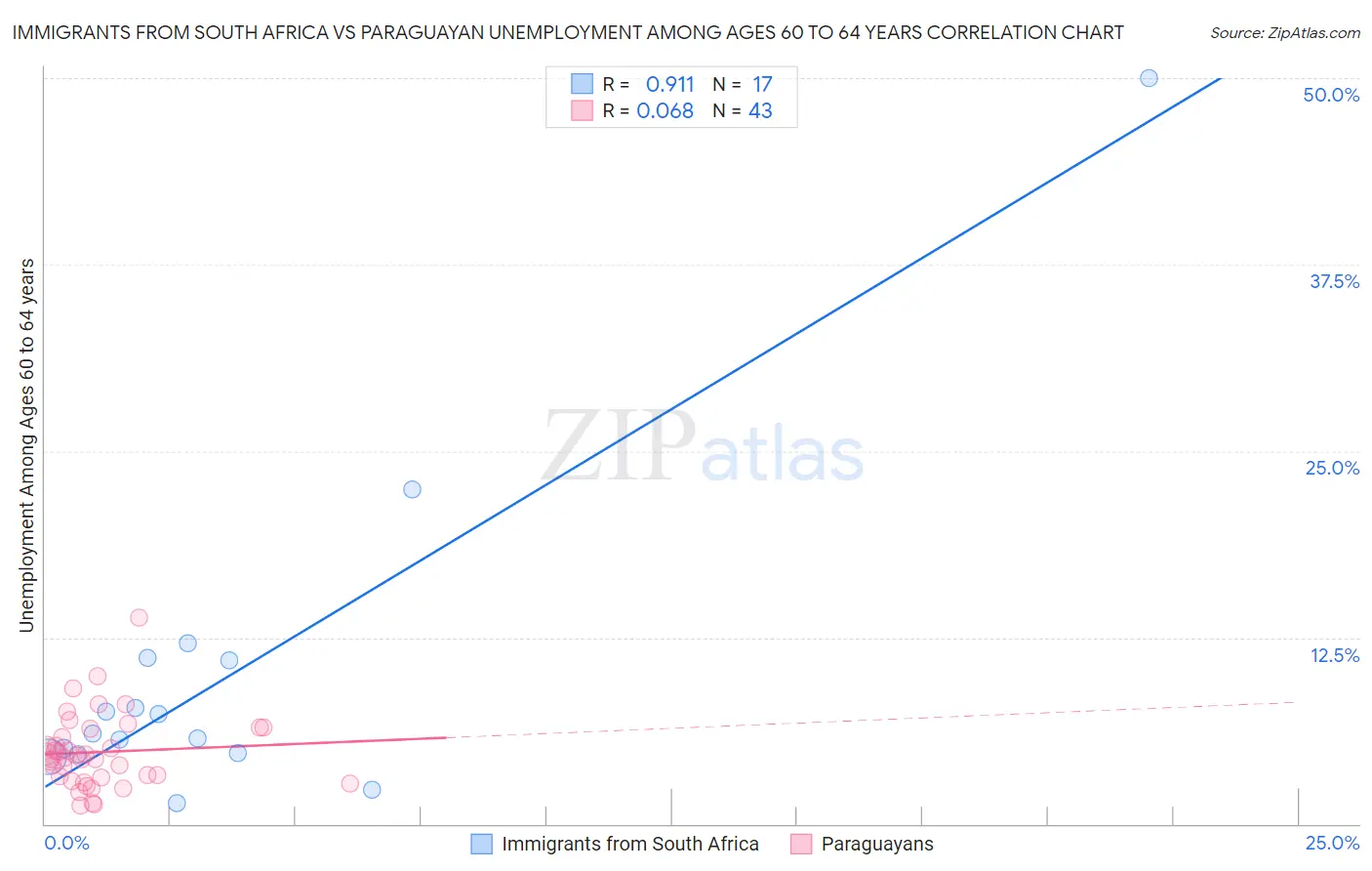 Immigrants from South Africa vs Paraguayan Unemployment Among Ages 60 to 64 years