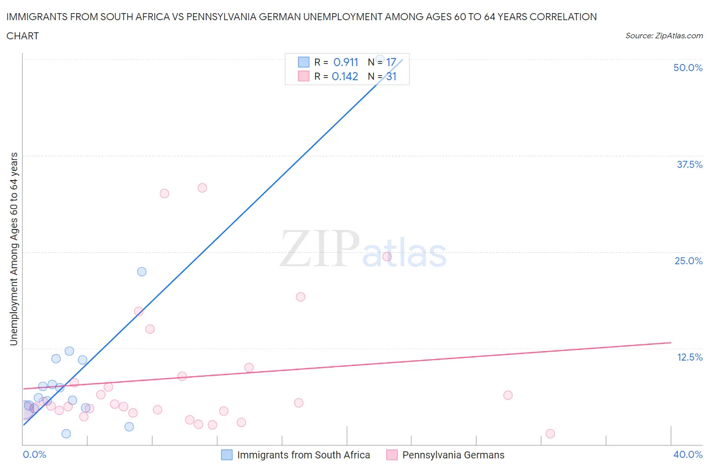 Immigrants from South Africa vs Pennsylvania German Unemployment Among Ages 60 to 64 years