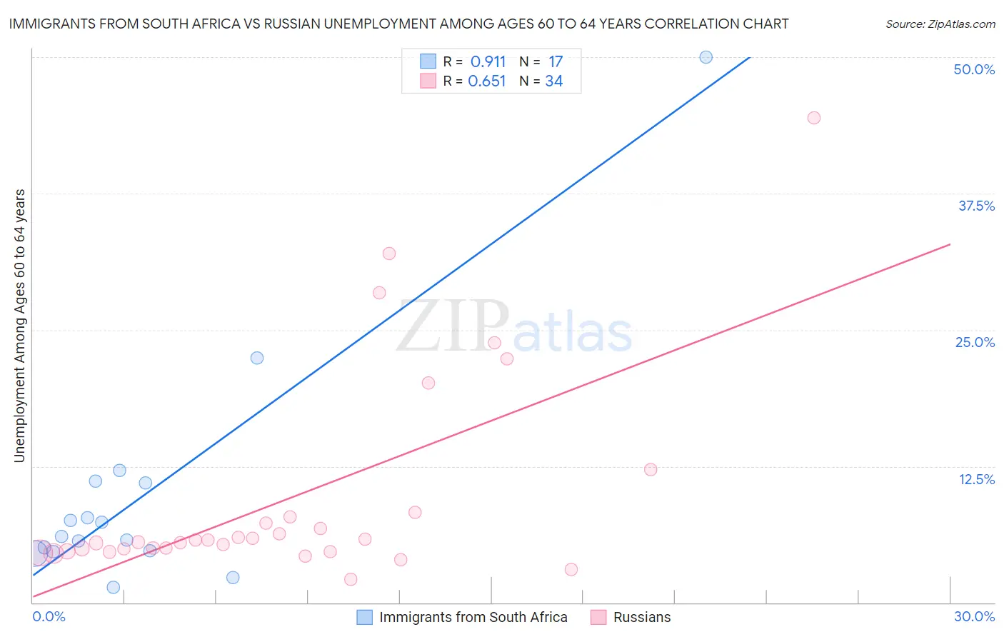 Immigrants from South Africa vs Russian Unemployment Among Ages 60 to 64 years