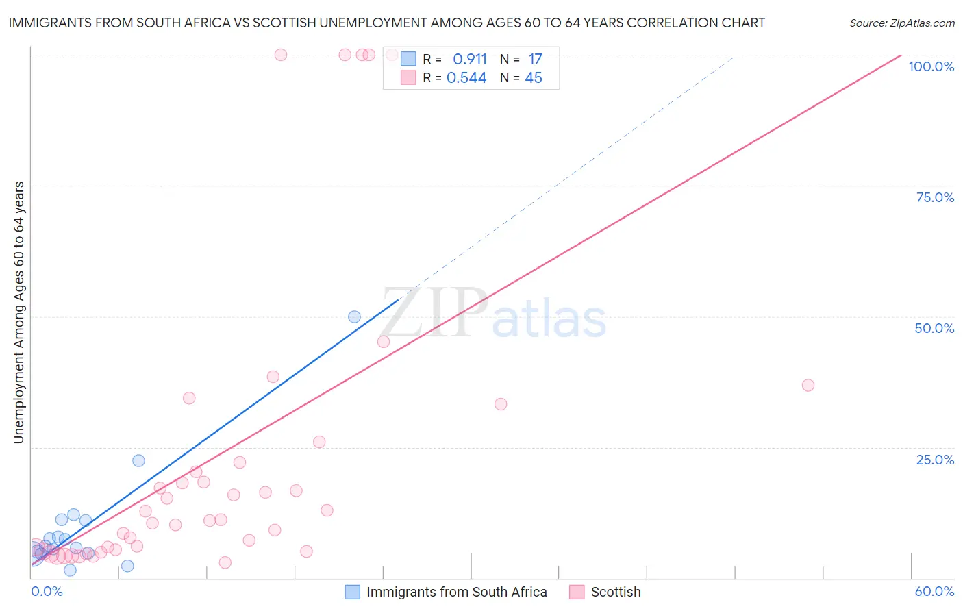 Immigrants from South Africa vs Scottish Unemployment Among Ages 60 to 64 years