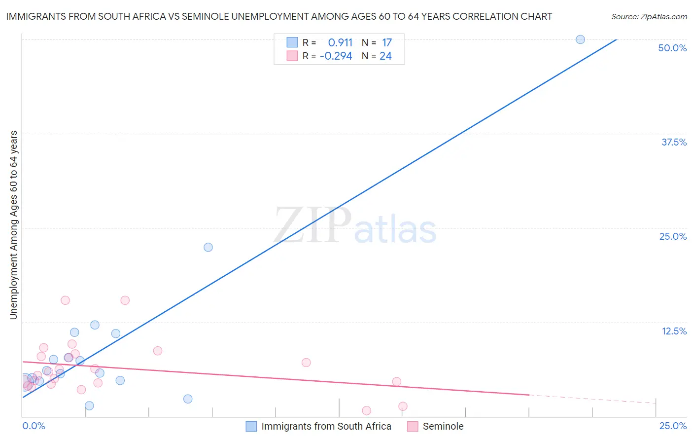 Immigrants from South Africa vs Seminole Unemployment Among Ages 60 to 64 years