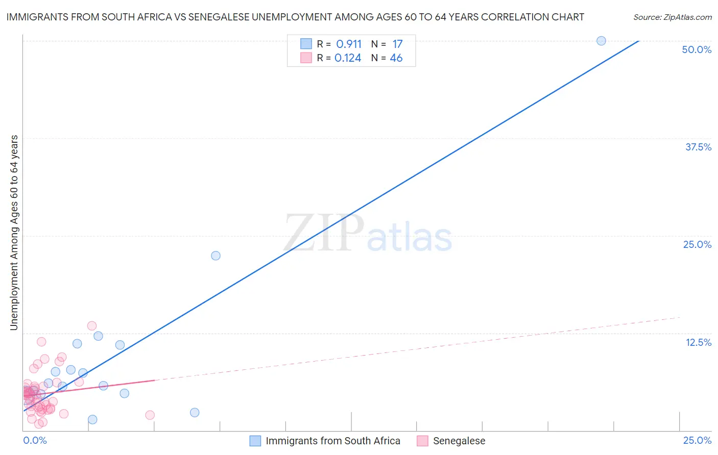 Immigrants from South Africa vs Senegalese Unemployment Among Ages 60 to 64 years