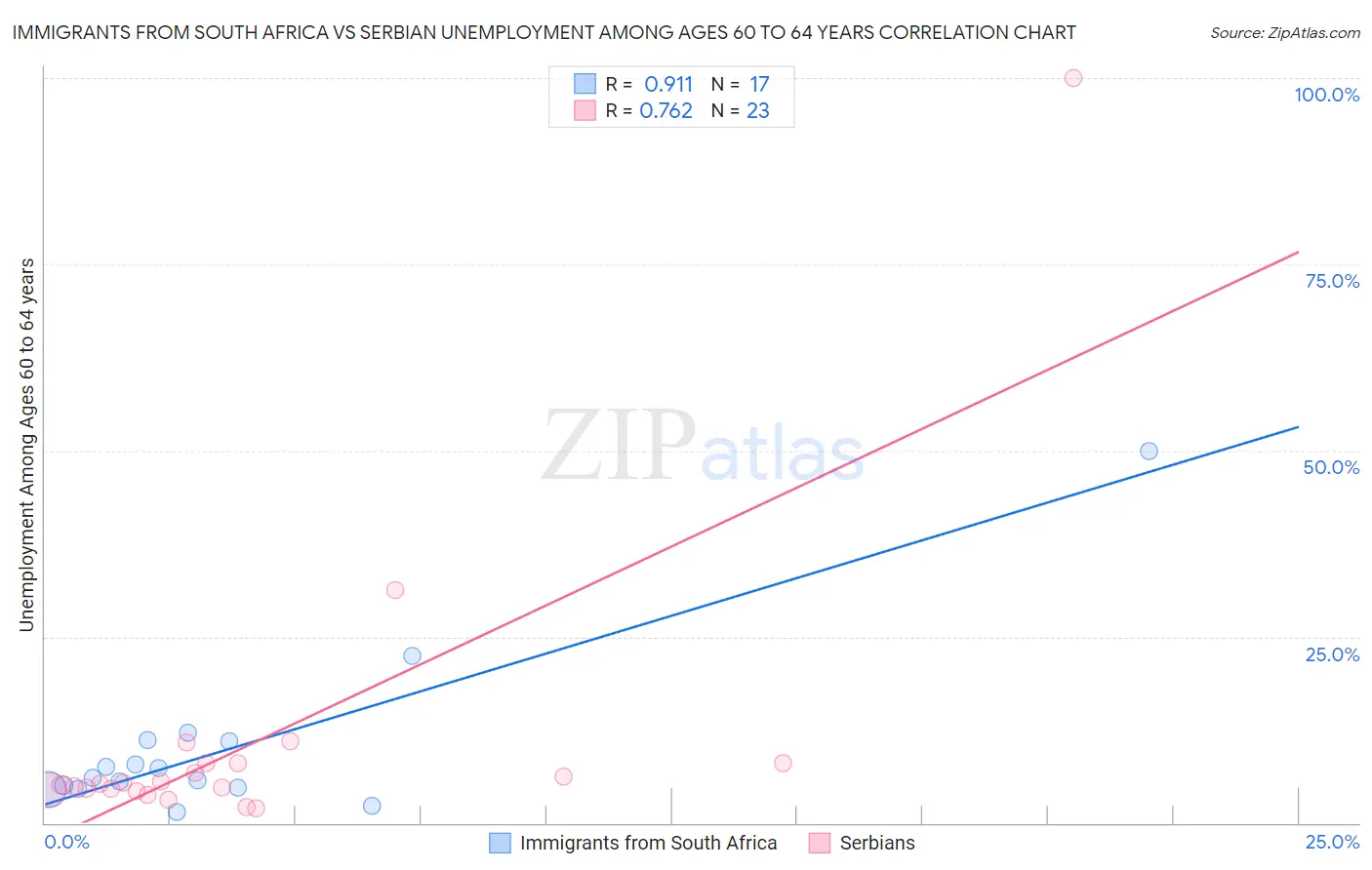 Immigrants from South Africa vs Serbian Unemployment Among Ages 60 to 64 years