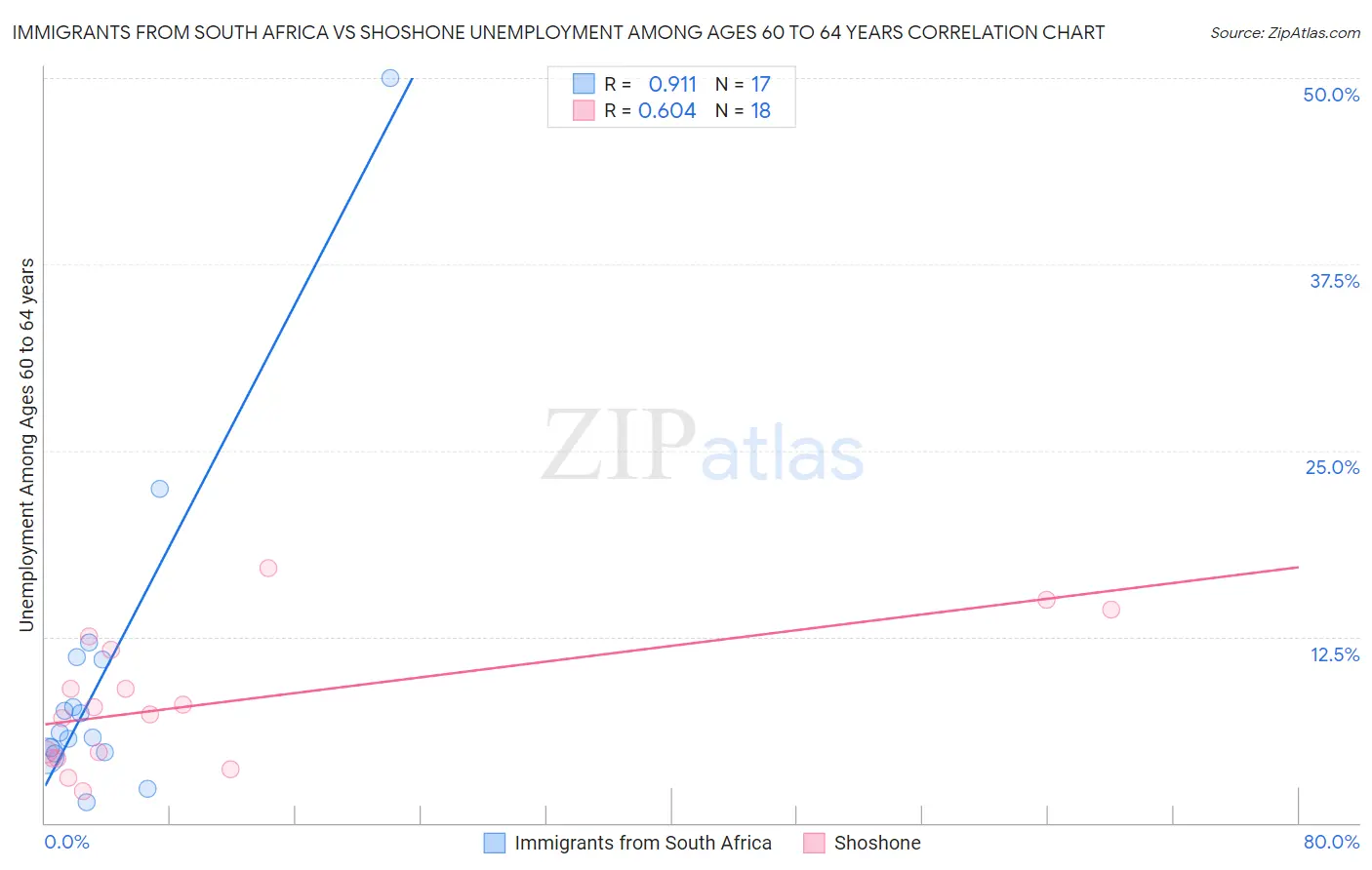 Immigrants from South Africa vs Shoshone Unemployment Among Ages 60 to 64 years