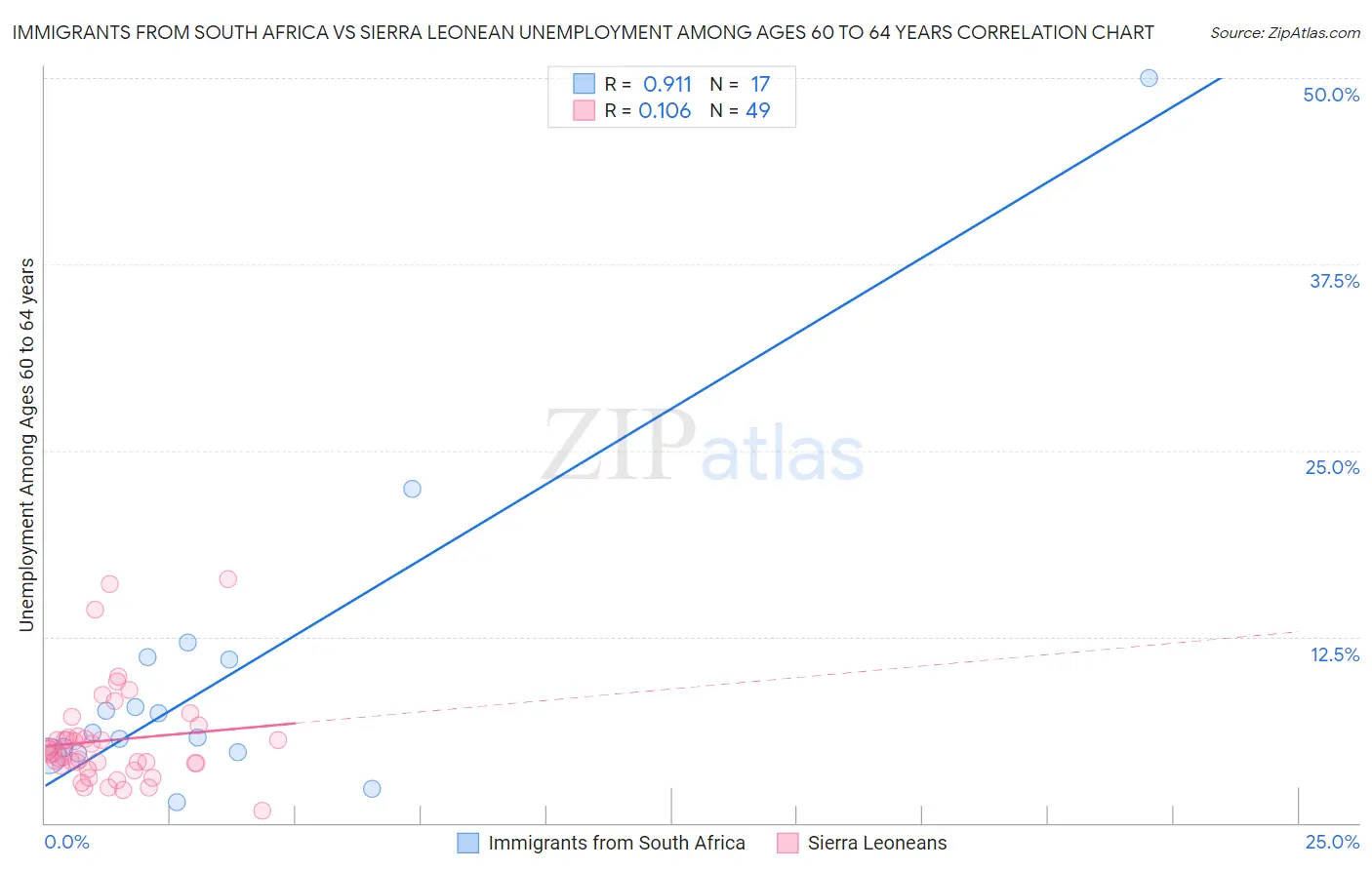 Immigrants from South Africa vs Sierra Leonean Unemployment Among Ages 60 to 64 years