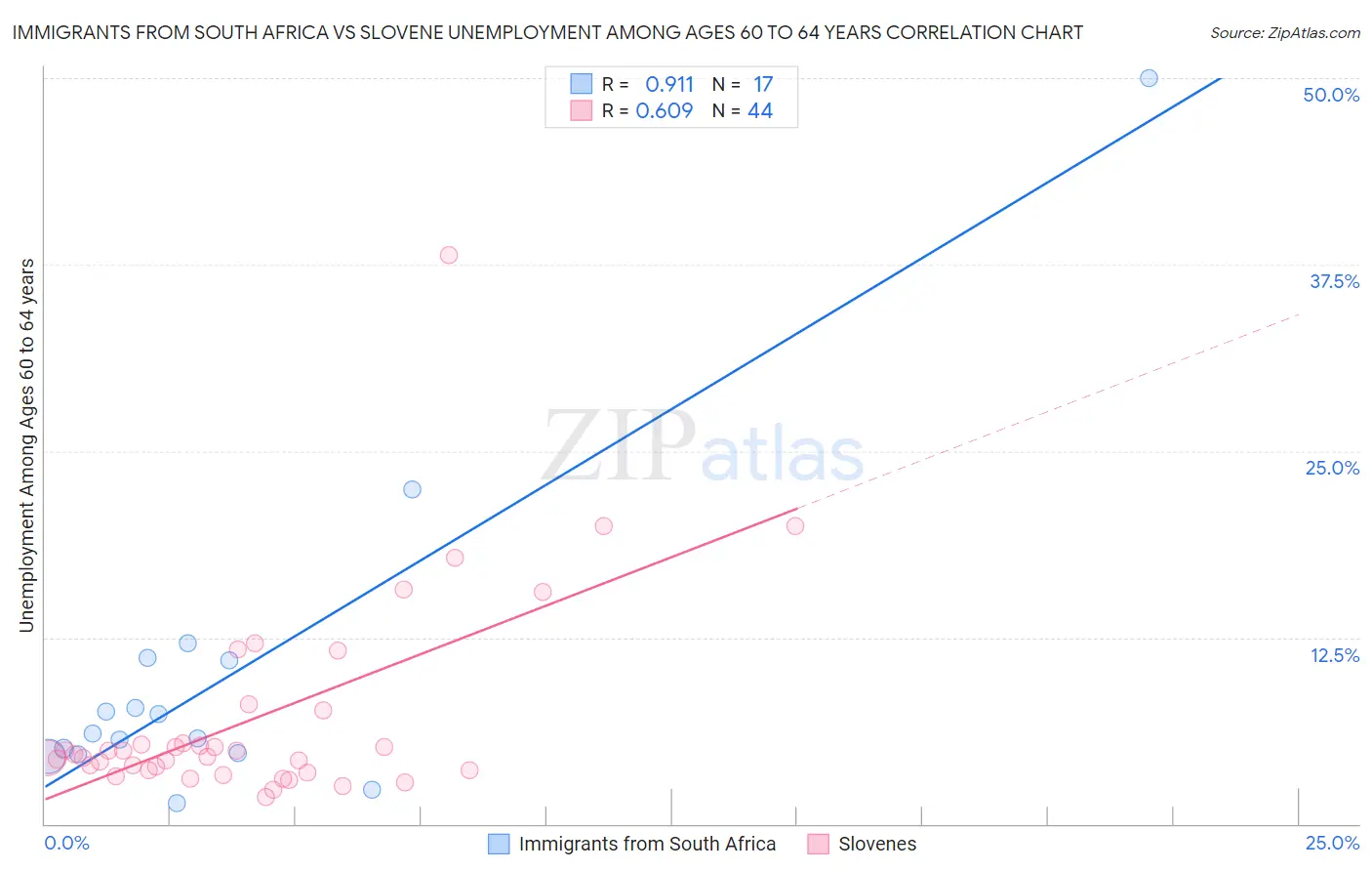 Immigrants from South Africa vs Slovene Unemployment Among Ages 60 to 64 years