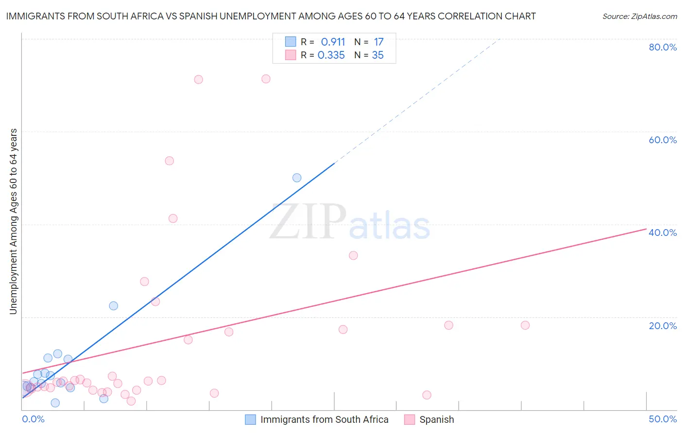 Immigrants from South Africa vs Spanish Unemployment Among Ages 60 to 64 years
