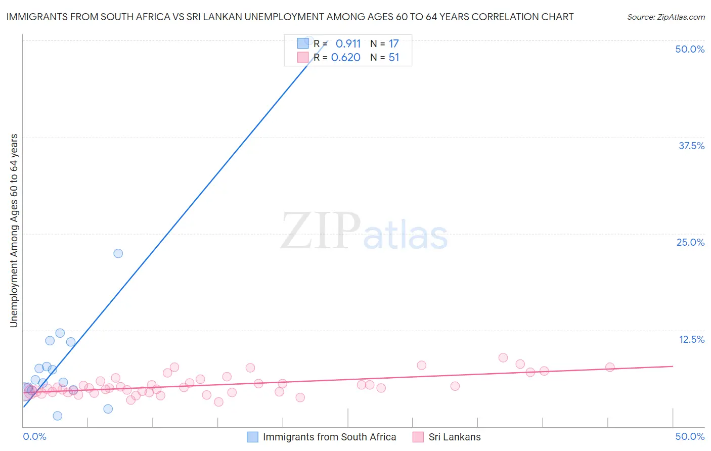 Immigrants from South Africa vs Sri Lankan Unemployment Among Ages 60 to 64 years