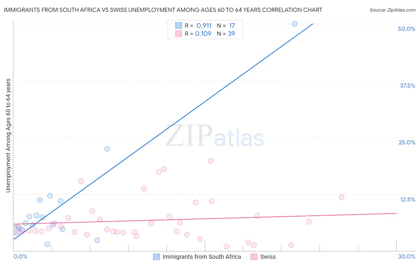 Immigrants from South Africa vs Swiss Unemployment Among Ages 60 to 64 years