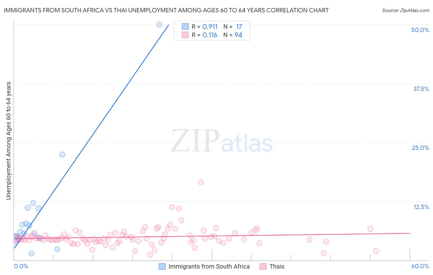 Immigrants from South Africa vs Thai Unemployment Among Ages 60 to 64 years