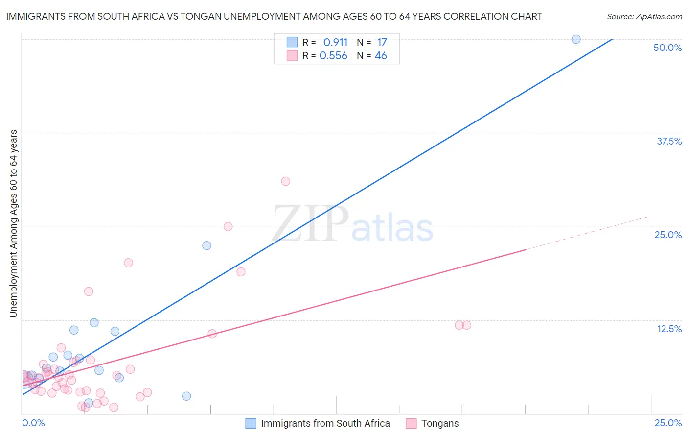 Immigrants from South Africa vs Tongan Unemployment Among Ages 60 to 64 years