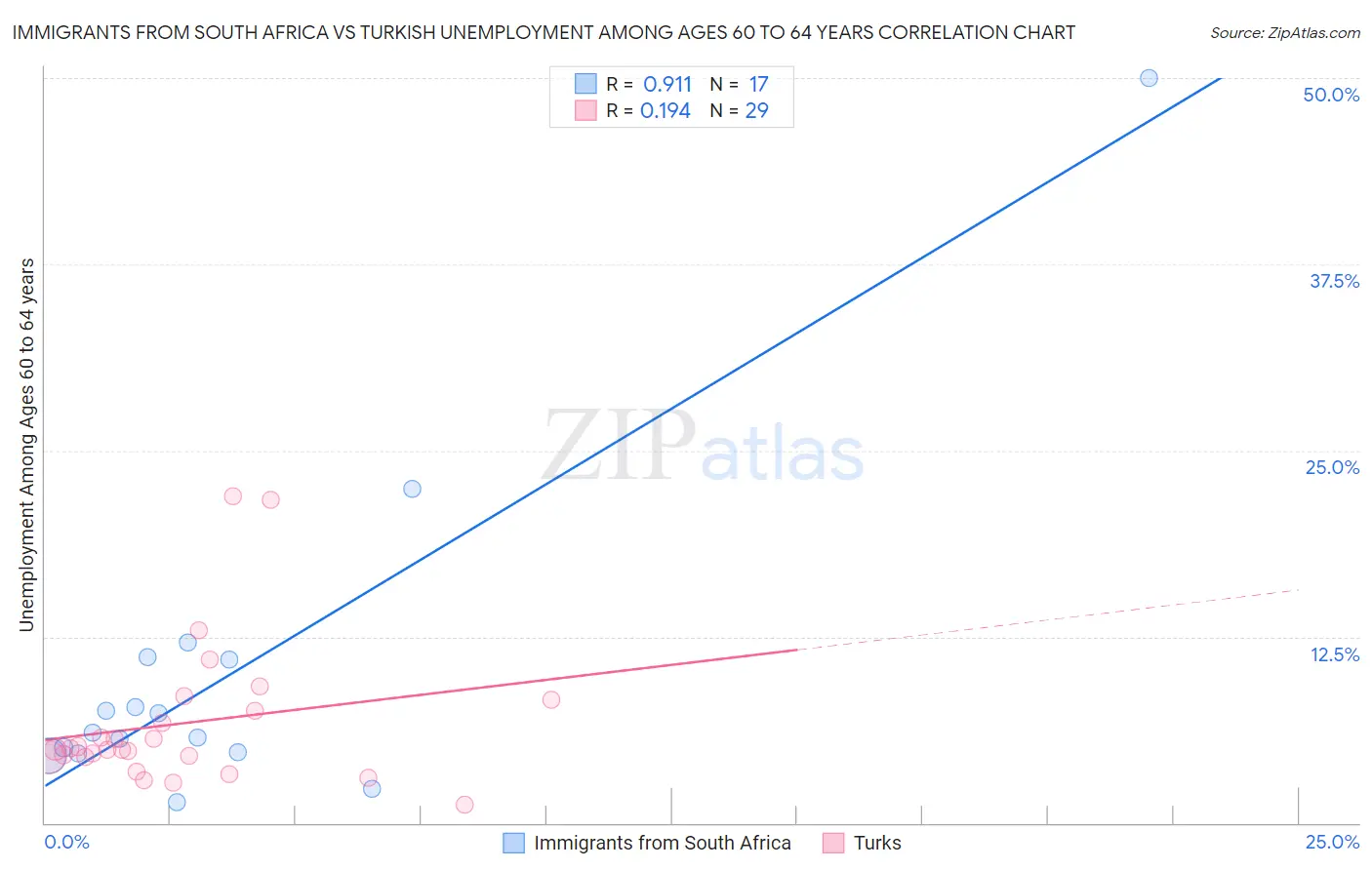 Immigrants from South Africa vs Turkish Unemployment Among Ages 60 to 64 years