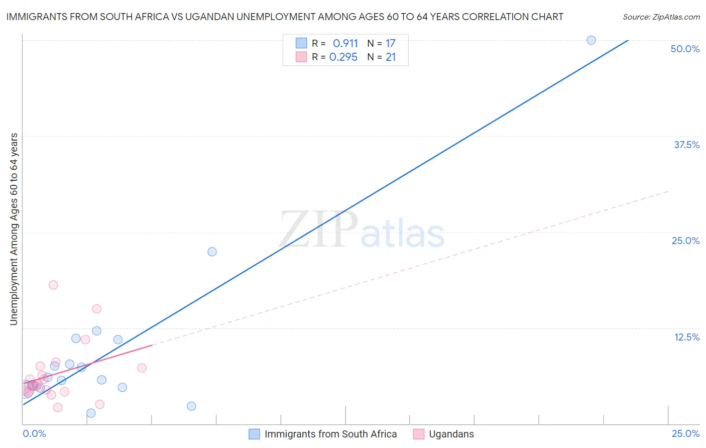 Immigrants from South Africa vs Ugandan Unemployment Among Ages 60 to 64 years