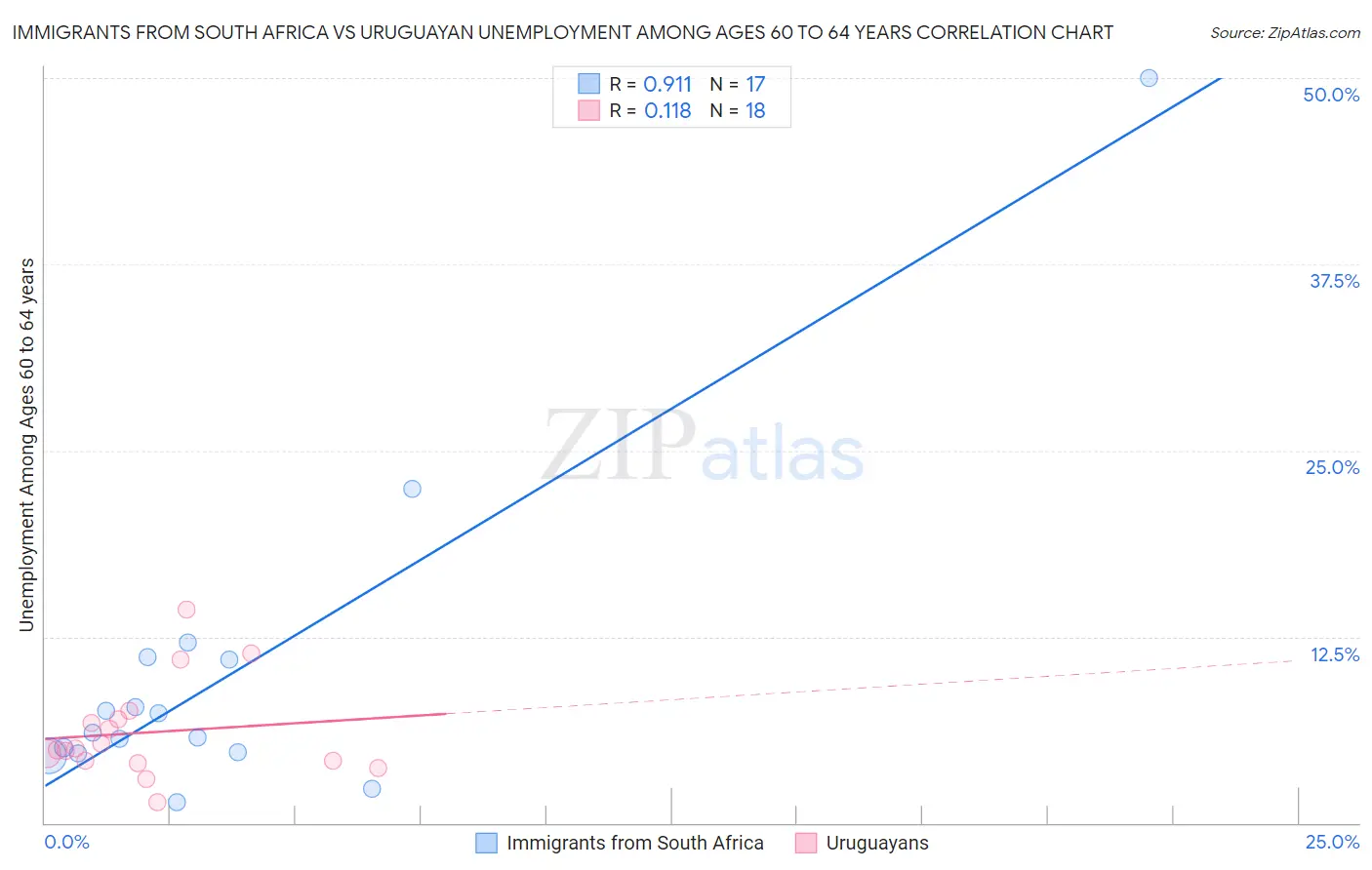 Immigrants from South Africa vs Uruguayan Unemployment Among Ages 60 to 64 years