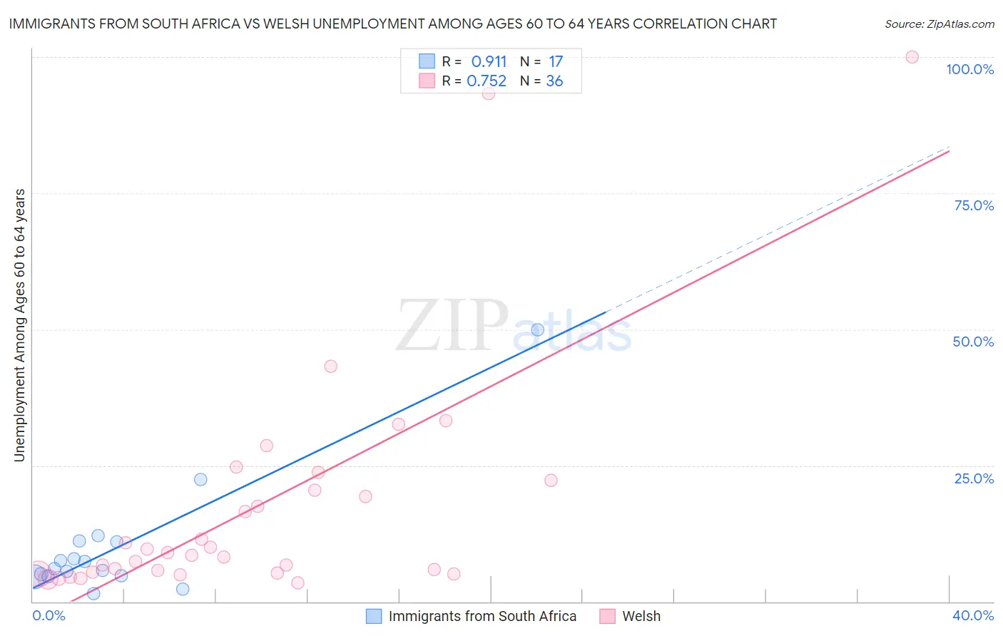 Immigrants from South Africa vs Welsh Unemployment Among Ages 60 to 64 years