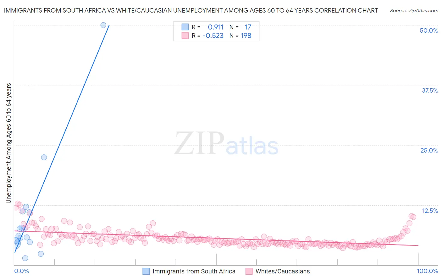 Immigrants from South Africa vs White/Caucasian Unemployment Among Ages 60 to 64 years