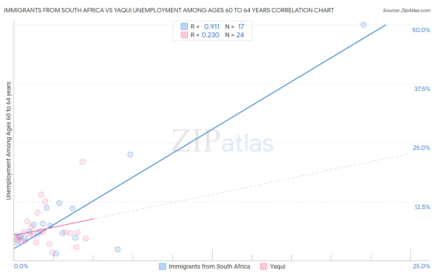 Immigrants from South Africa vs Yaqui Unemployment Among Ages 60 to 64 years