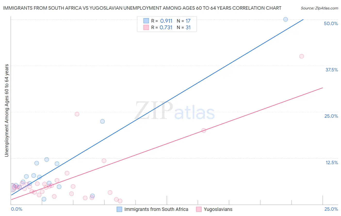 Immigrants from South Africa vs Yugoslavian Unemployment Among Ages 60 to 64 years
