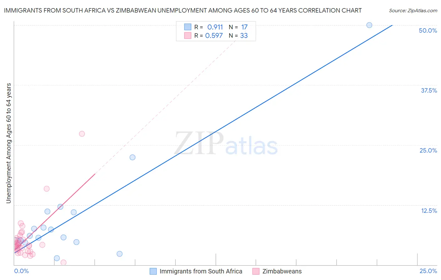 Immigrants from South Africa vs Zimbabwean Unemployment Among Ages 60 to 64 years